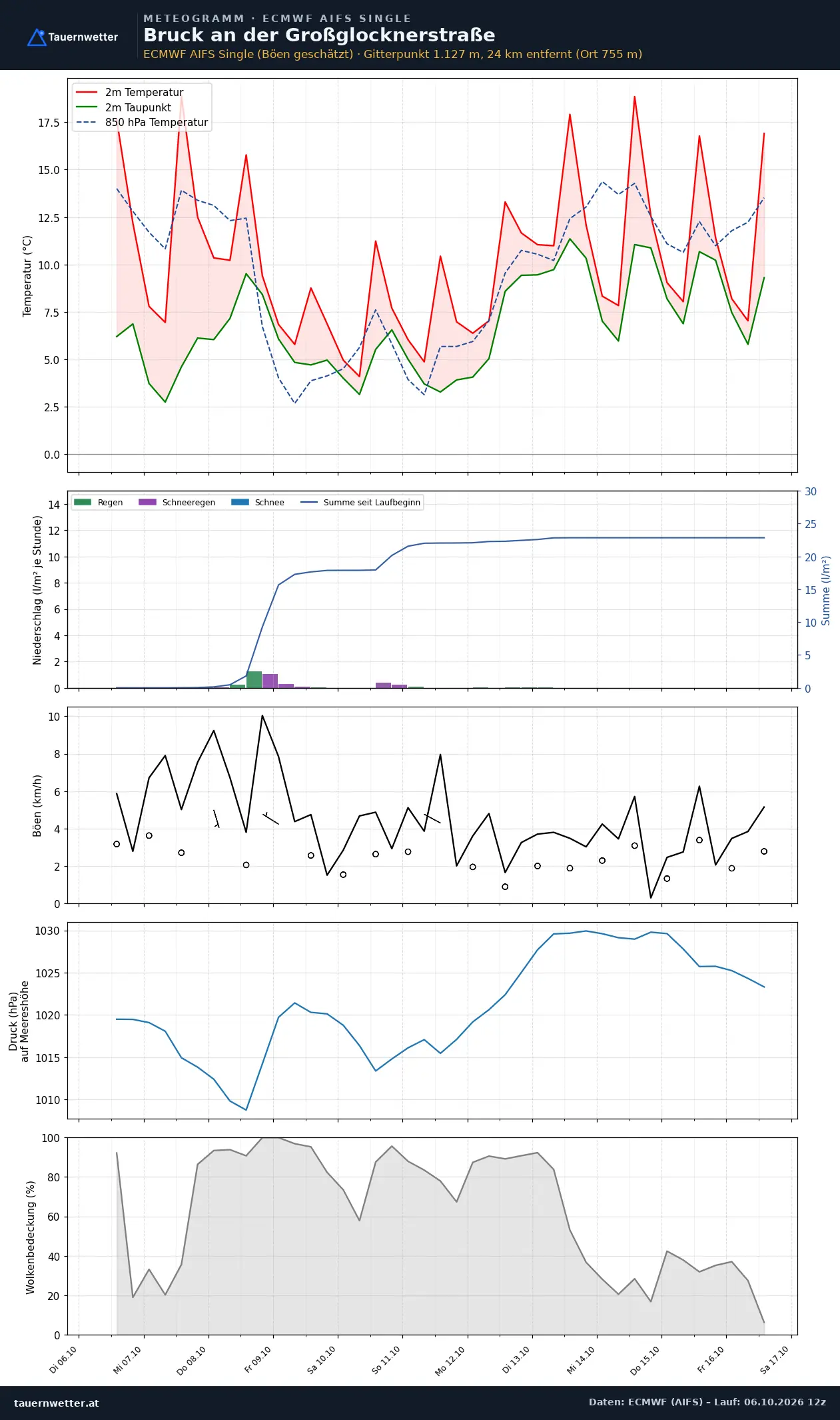 Meteogramm Bruck an der Großglocknerstraße ECMWF AIFS – Temperatur, Niederschlag, Wind, zehn Tage