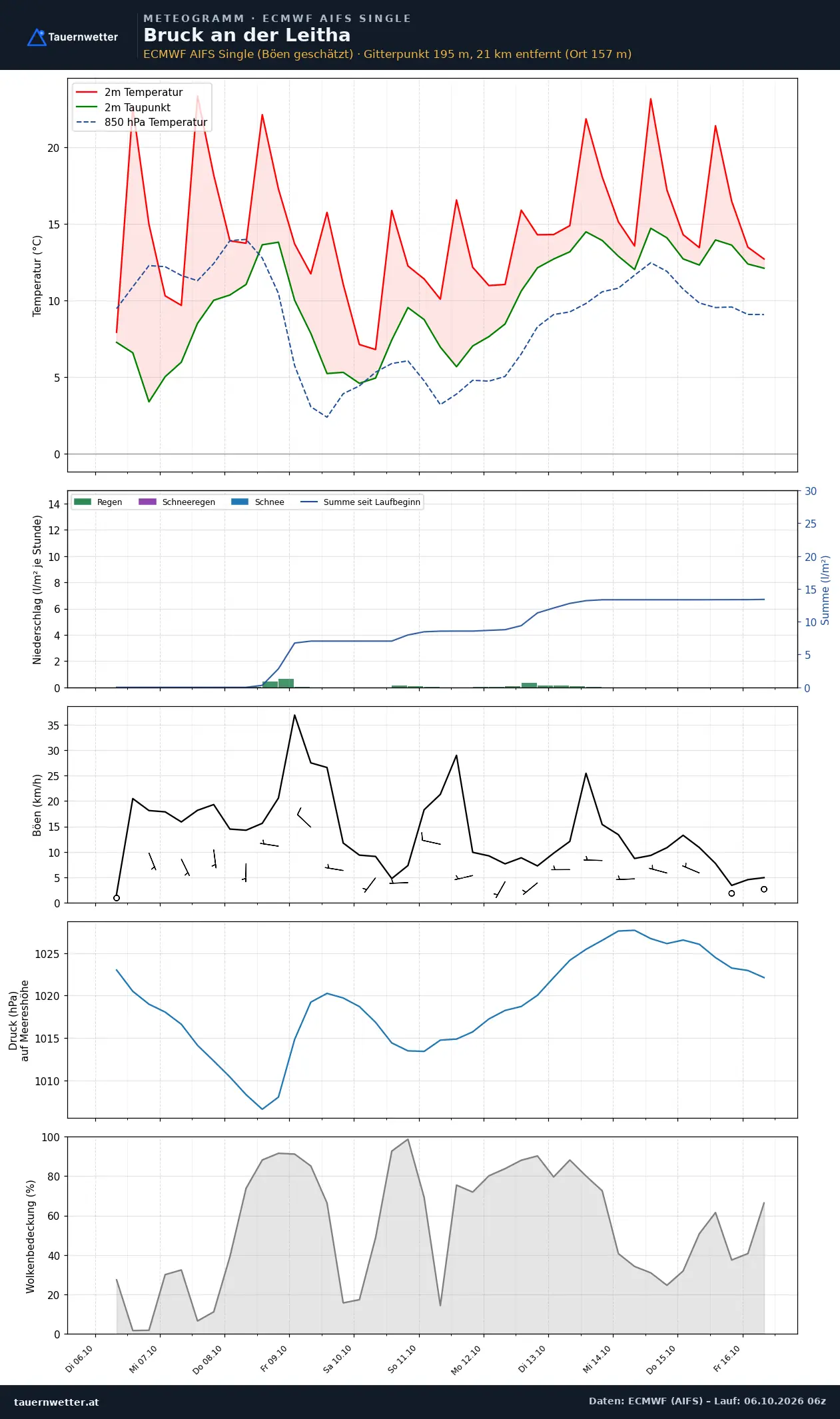 Meteogramm Bruck an der Leitha ECMWF AIFS – Temperatur, Niederschlag, Wind, zehn Tage