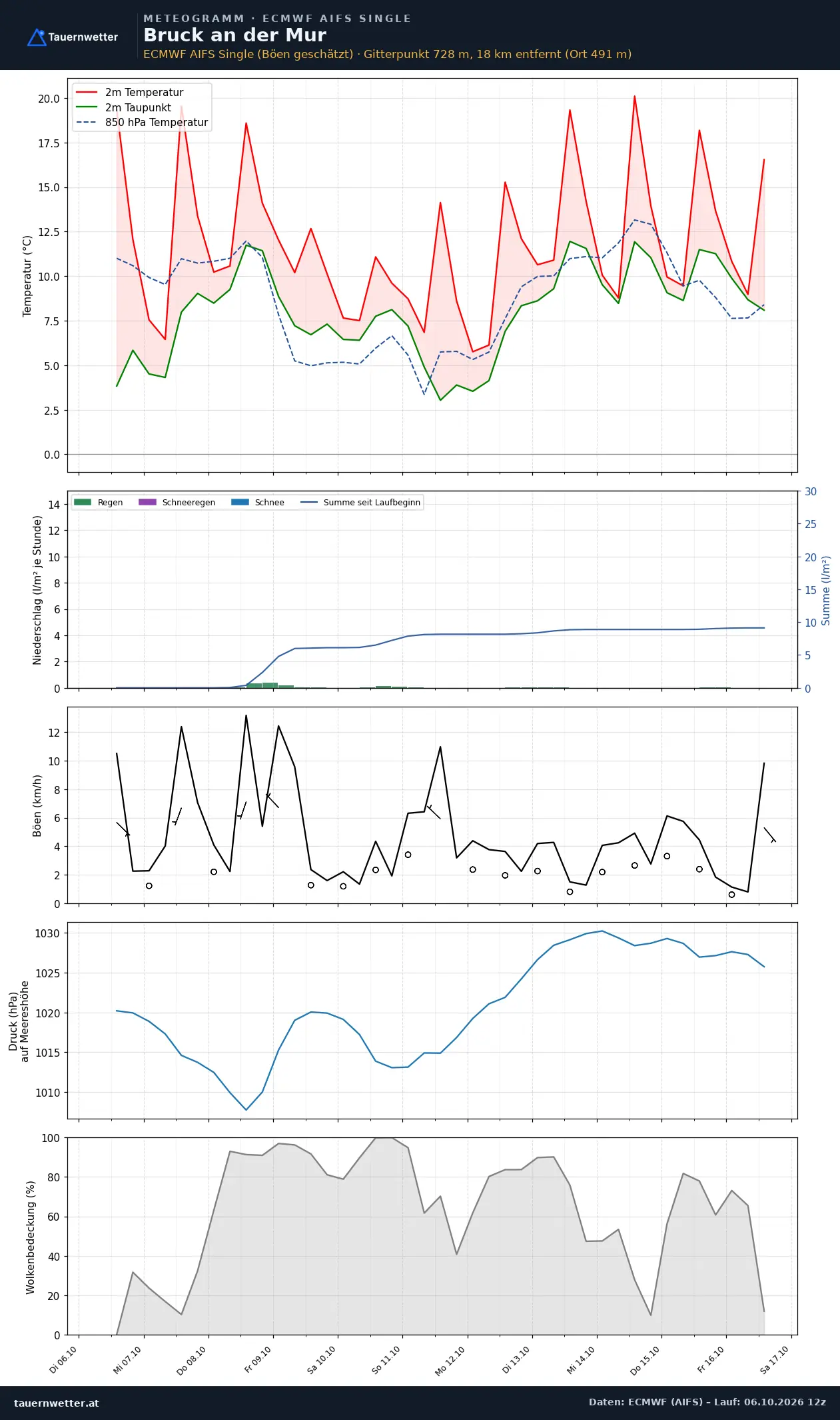 Meteogramm Bruck an der Mur ECMWF AIFS – Temperatur, Niederschlag, Wind, zehn Tage