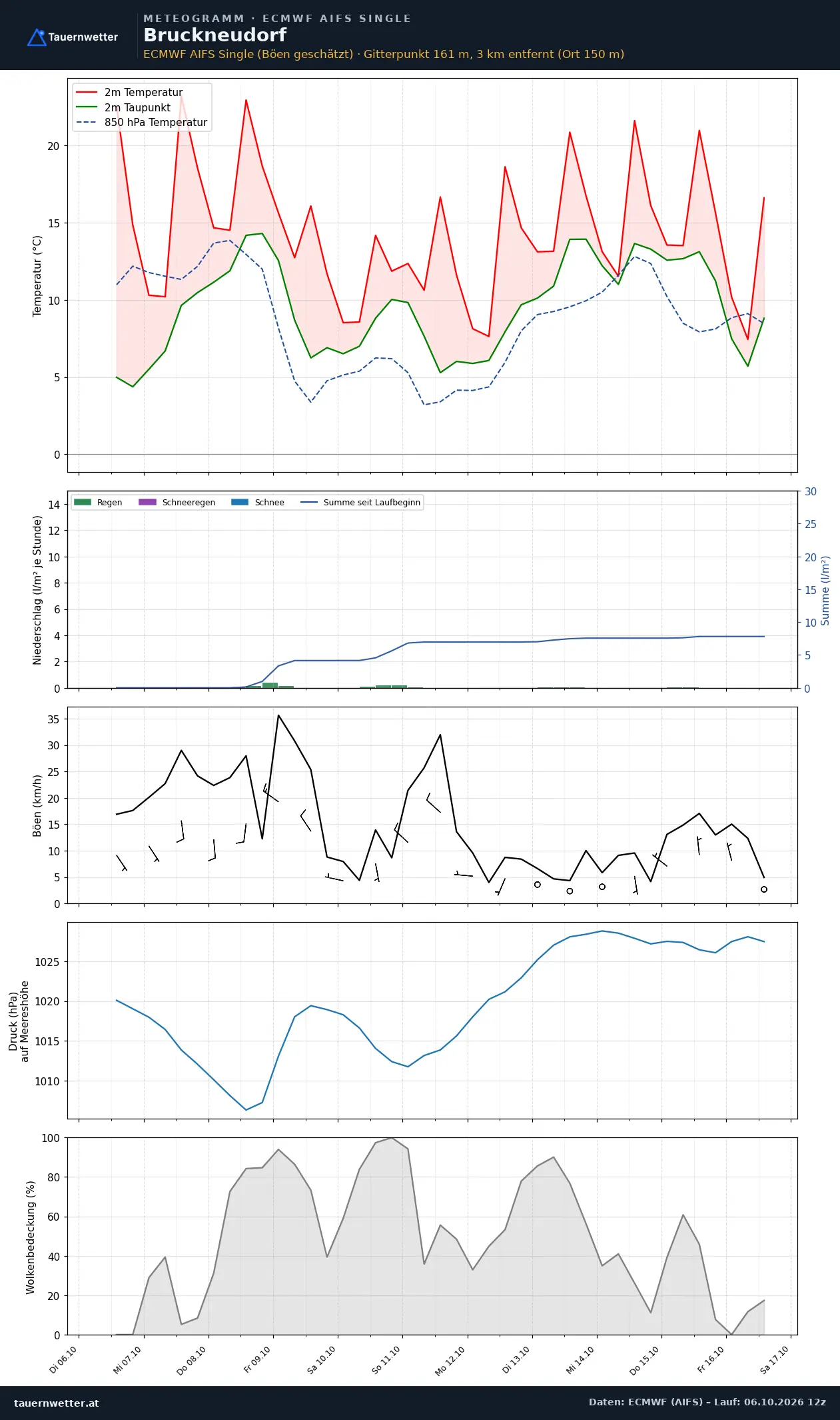Meteogramm Bruckneudorf ECMWF AIFS – Temperatur, Niederschlag, Wind, zehn Tage