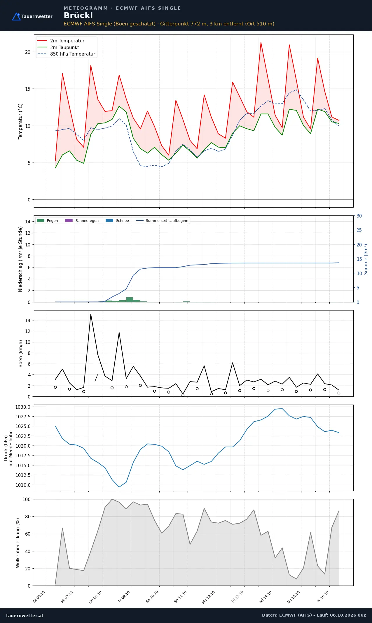 Meteogramm Brückl ECMWF AIFS – Temperatur, Niederschlag, Wind, zehn Tage