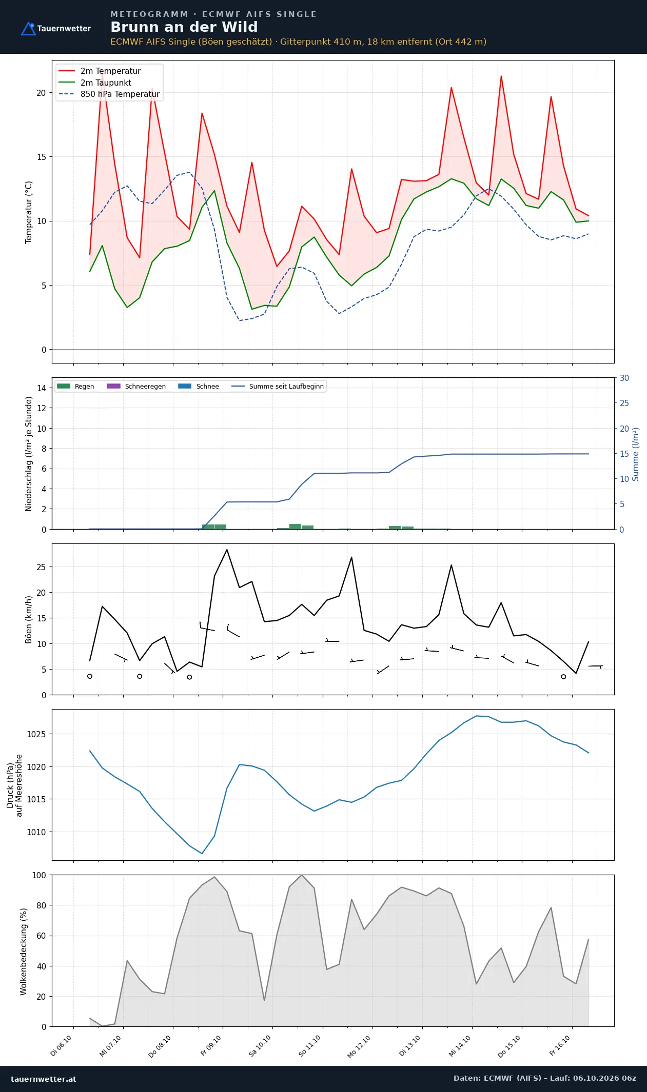 Meteogramm Brunn an der Wild ECMWF AIFS – Temperatur, Niederschlag, Wind, zehn Tage