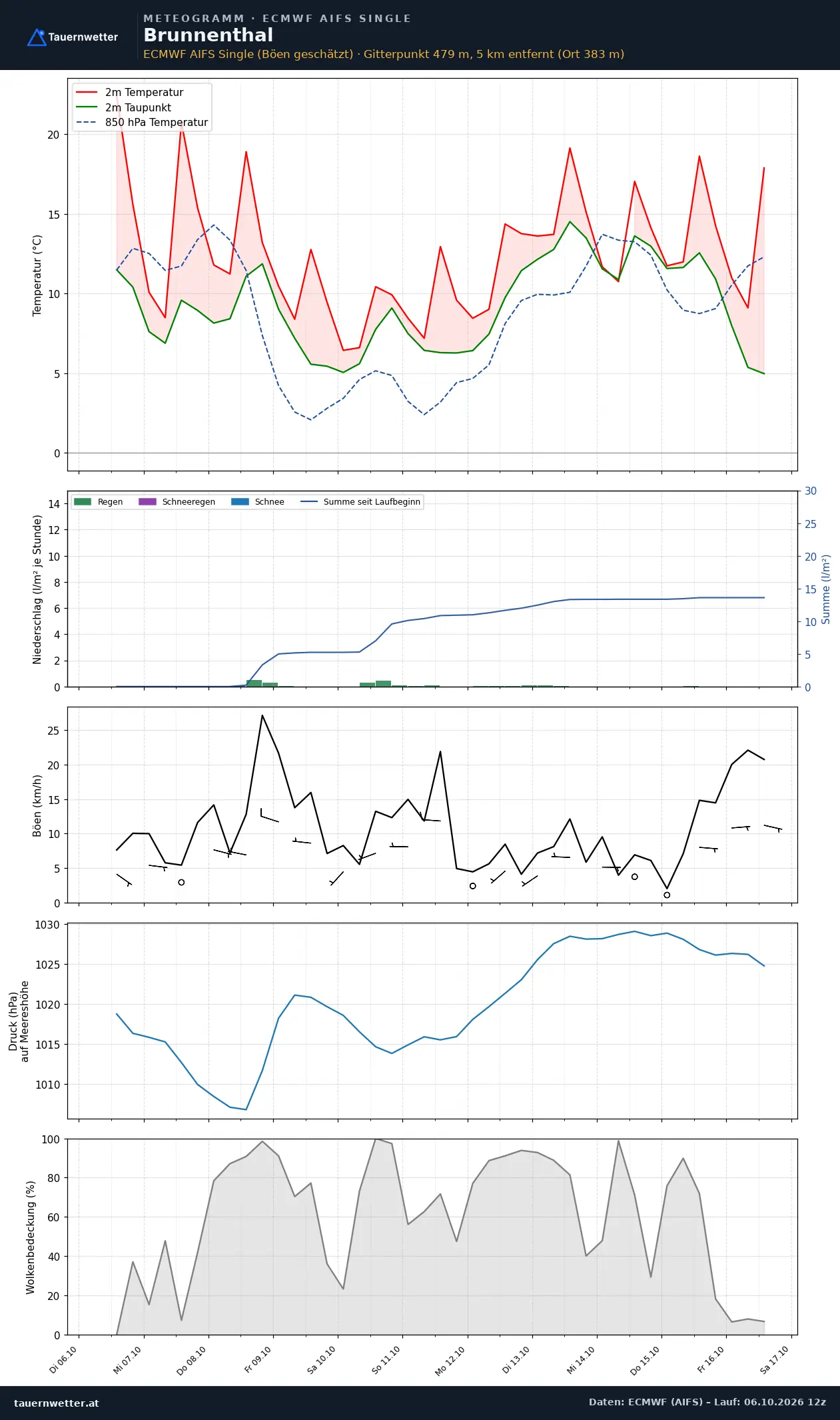 Meteogramm Brunnenthal ECMWF AIFS – Temperatur, Niederschlag, Wind, zehn Tage