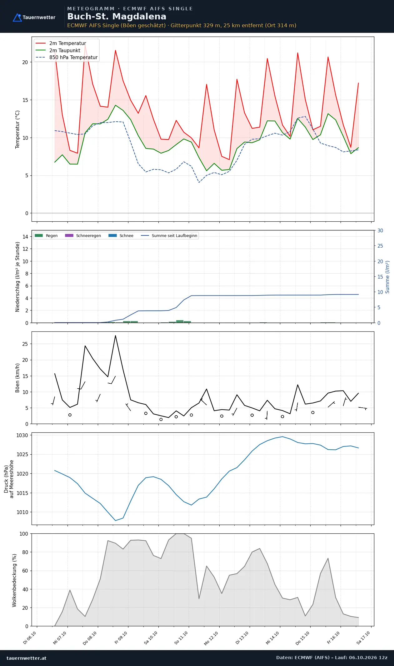 Meteogramm Buch-St. Magdalena ECMWF AIFS – Temperatur, Niederschlag, Wind, zehn Tage