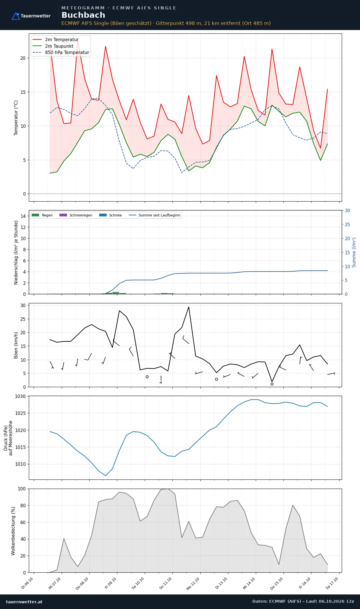 Meteogramm Buchbach ECMWF AIFS – Temperatur, Niederschlag, Wind, zehn Tage