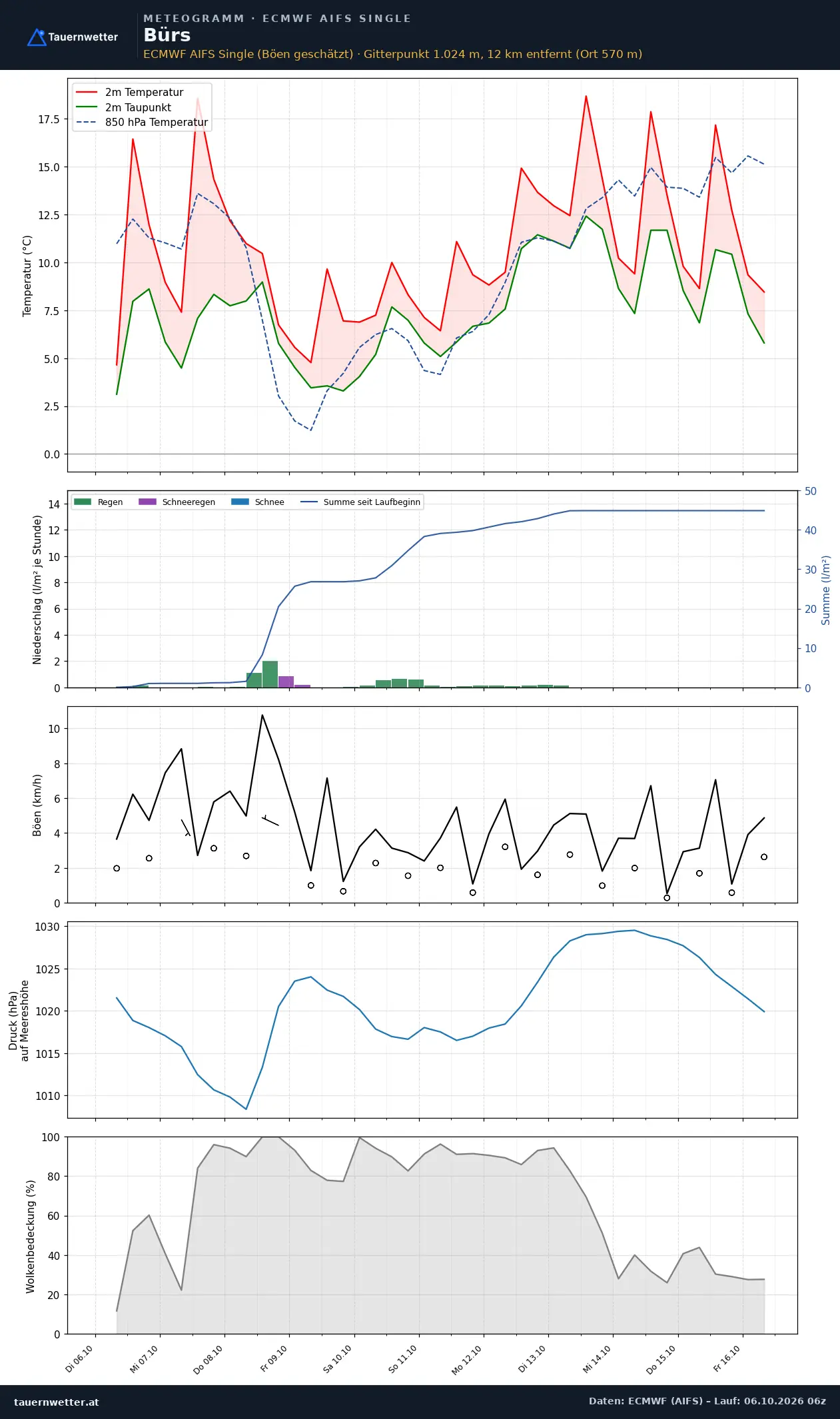 Meteogramm Bürs ECMWF AIFS – Temperatur, Niederschlag, Wind, zehn Tage