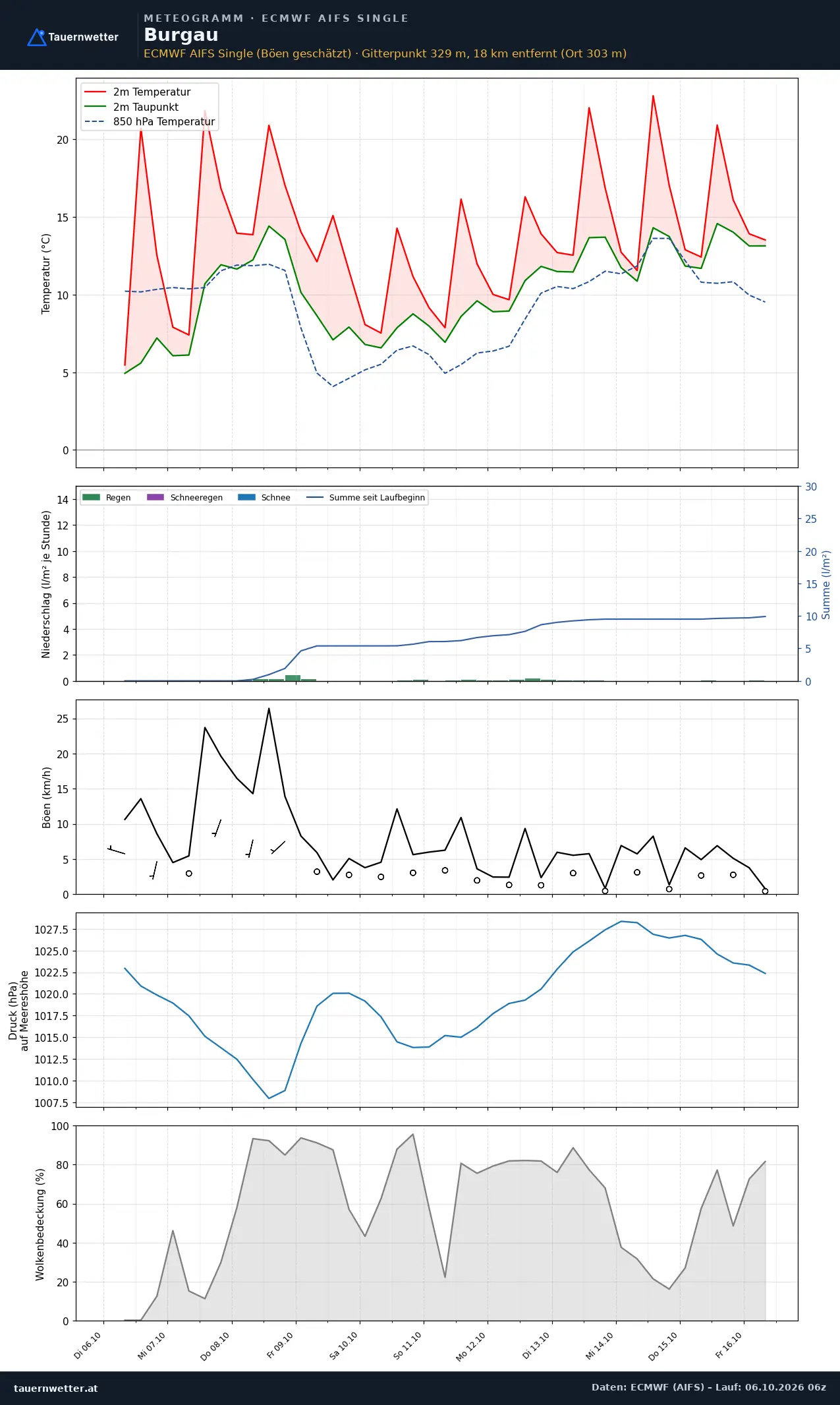 Meteogramm Burgau ECMWF AIFS – Temperatur, Niederschlag, Wind, zehn Tage