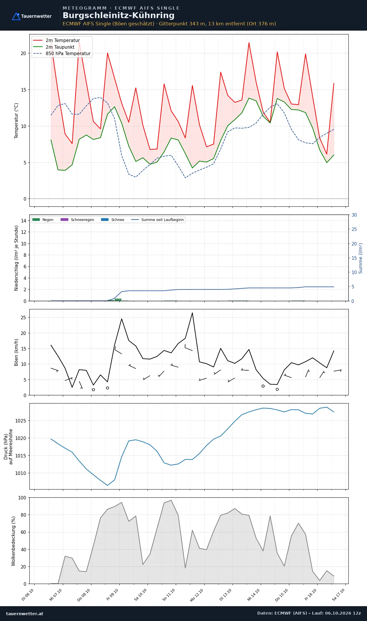 Meteogramm Burgschleinitz-Kühnring ECMWF AIFS – Temperatur, Niederschlag, Wind, zehn Tage