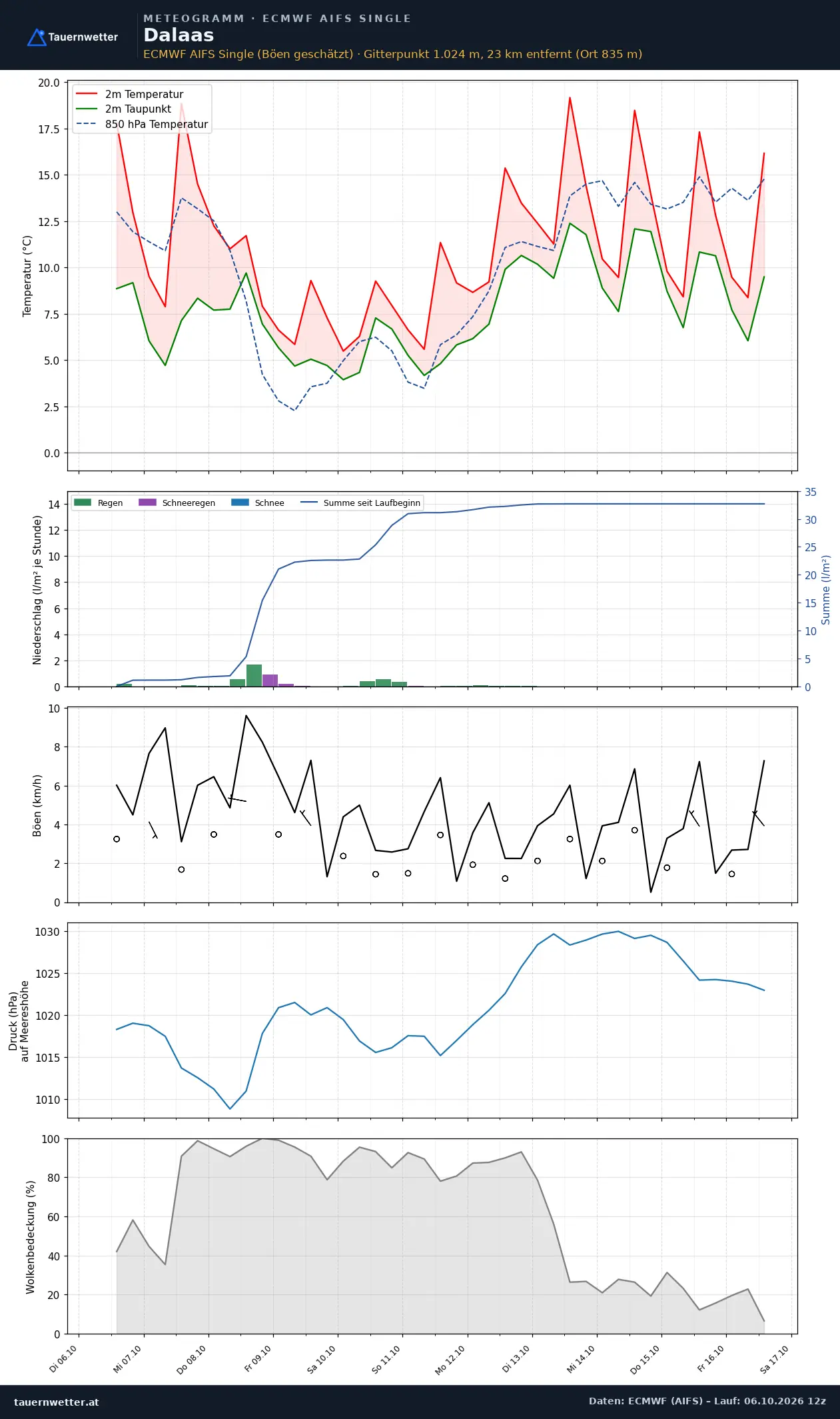 Meteogramm Dalaas ECMWF AIFS – Temperatur, Niederschlag, Wind, zehn Tage