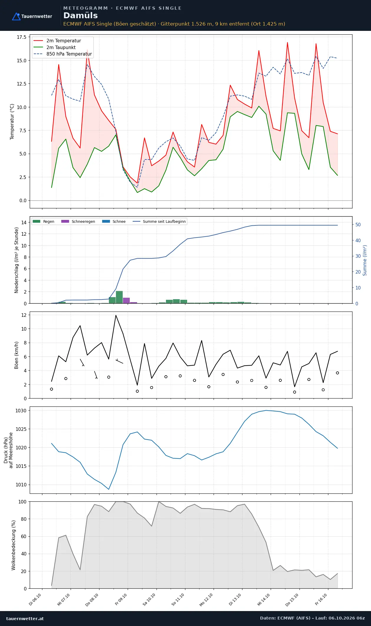 Meteogramm Damüls ECMWF AIFS – Temperatur, Niederschlag, Wind, zehn Tage