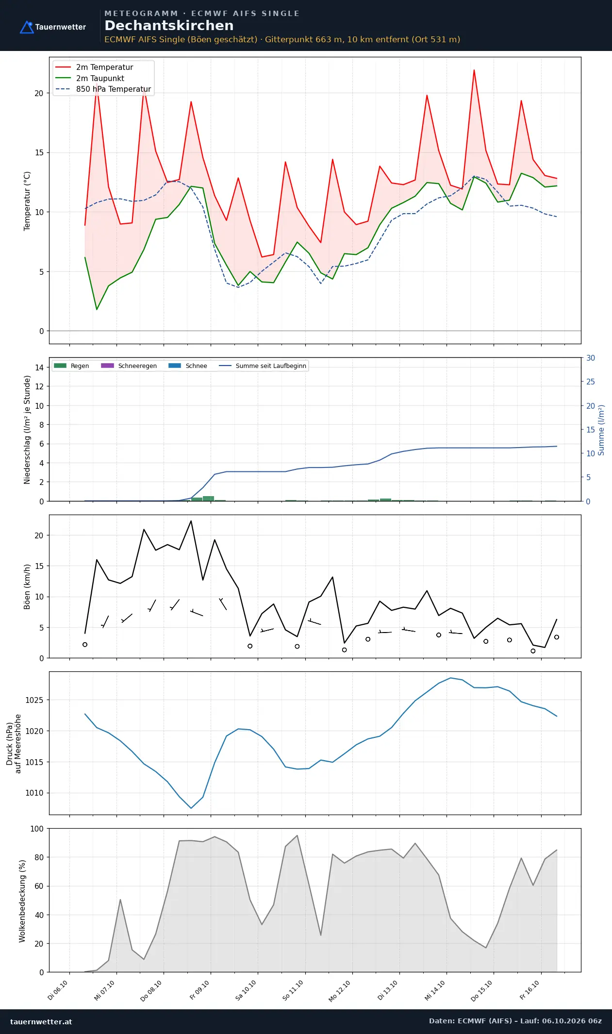Meteogramm Dechantskirchen ECMWF AIFS – Temperatur, Niederschlag, Wind, zehn Tage