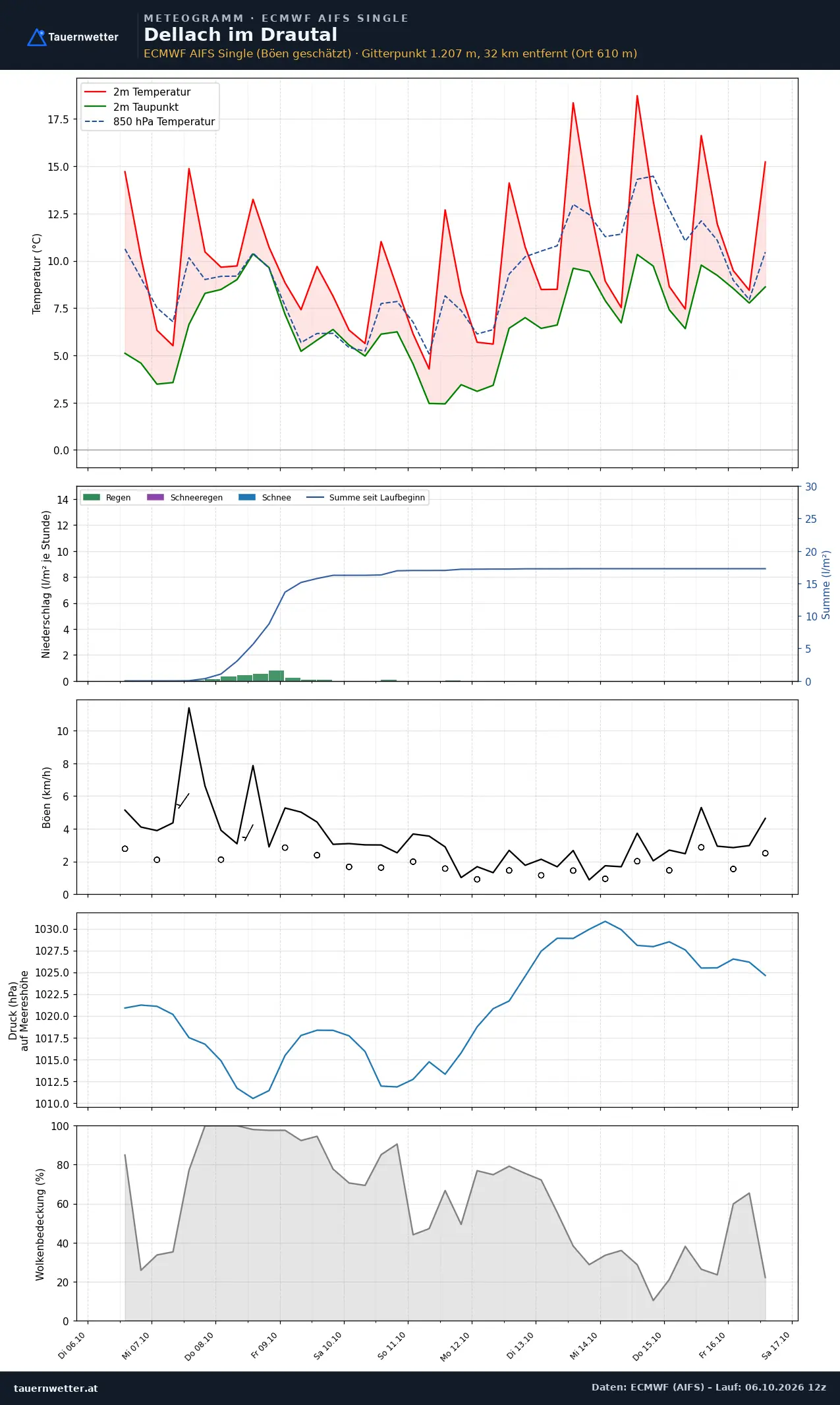 Meteogramm Dellach im Drautal ECMWF AIFS – Temperatur, Niederschlag, Wind, zehn Tage