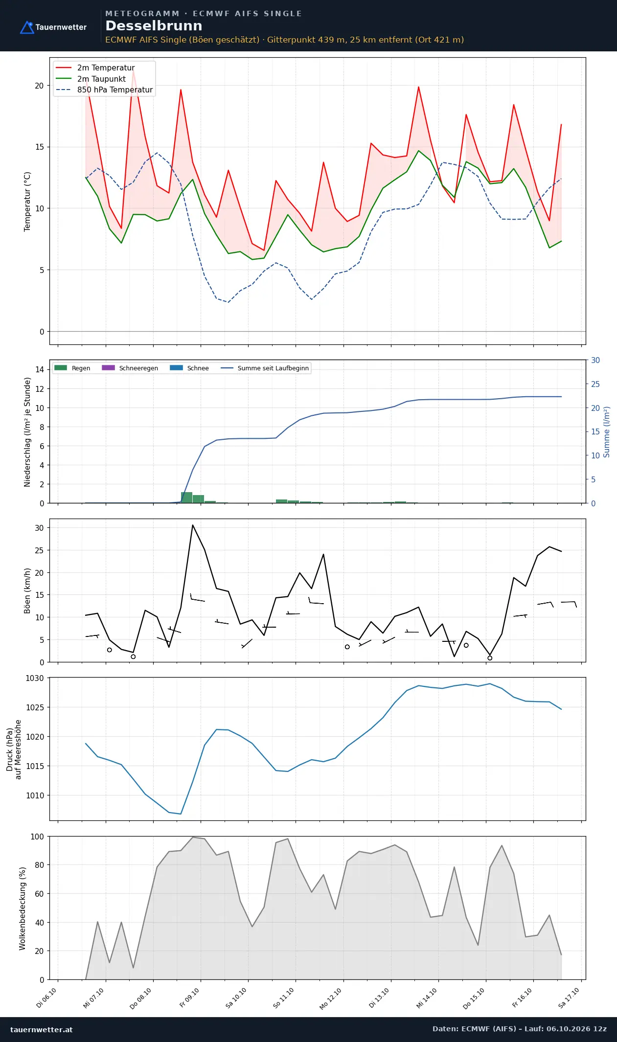 Meteogramm Desselbrunn ECMWF AIFS – Temperatur, Niederschlag, Wind, zehn Tage