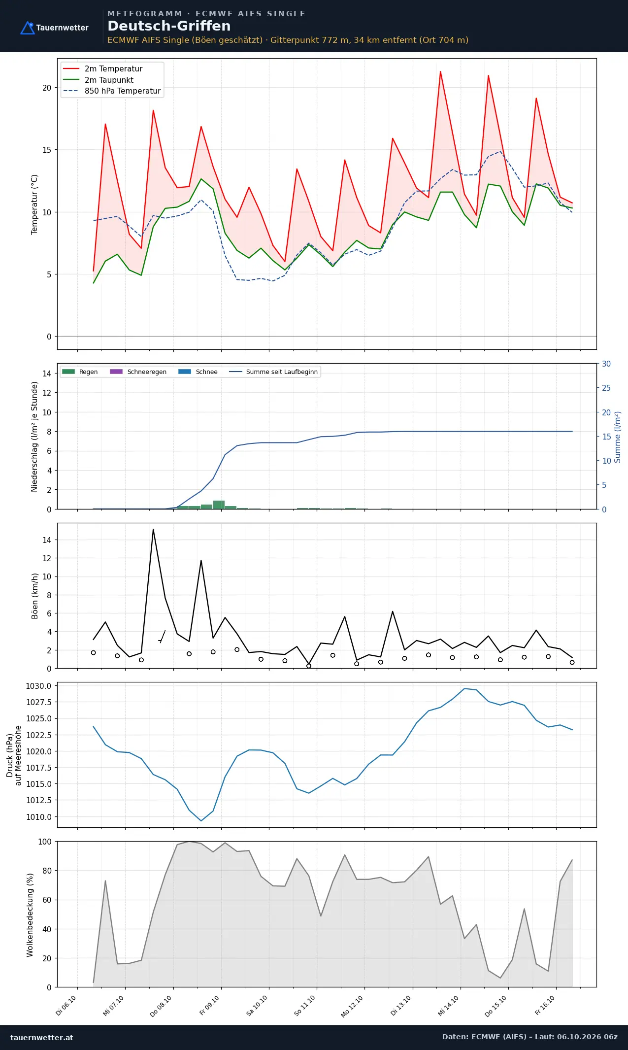 Meteogramm Deutsch-Griffen ECMWF AIFS – Temperatur, Niederschlag, Wind, zehn Tage
