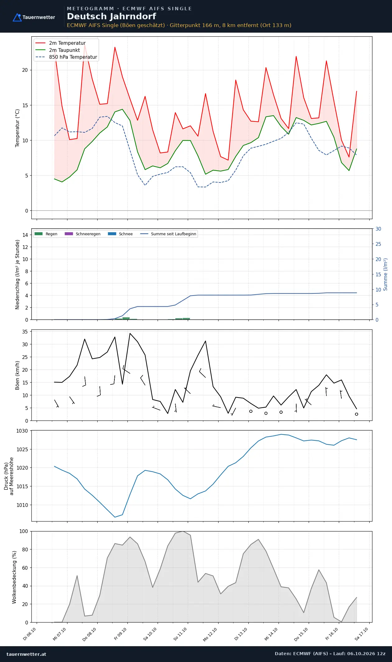 Meteogramm Deutsch Jahrndorf ECMWF AIFS – Temperatur, Niederschlag, Wind, zehn Tage
