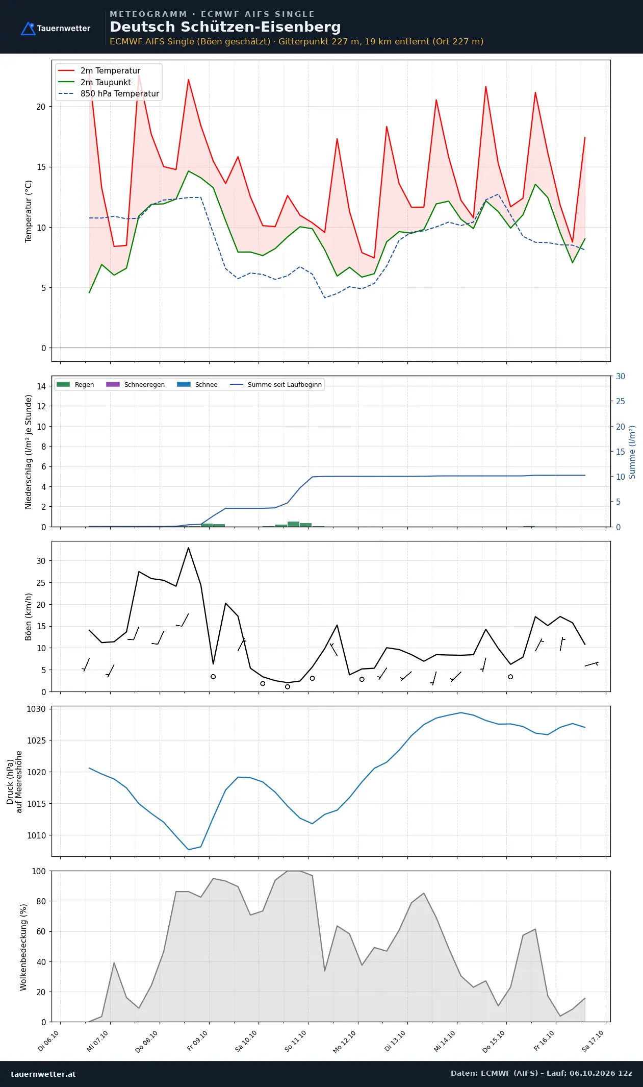 Meteogramm Deutsch Schützen-Eisenberg ECMWF AIFS – Temperatur, Niederschlag, Wind, zehn Tage