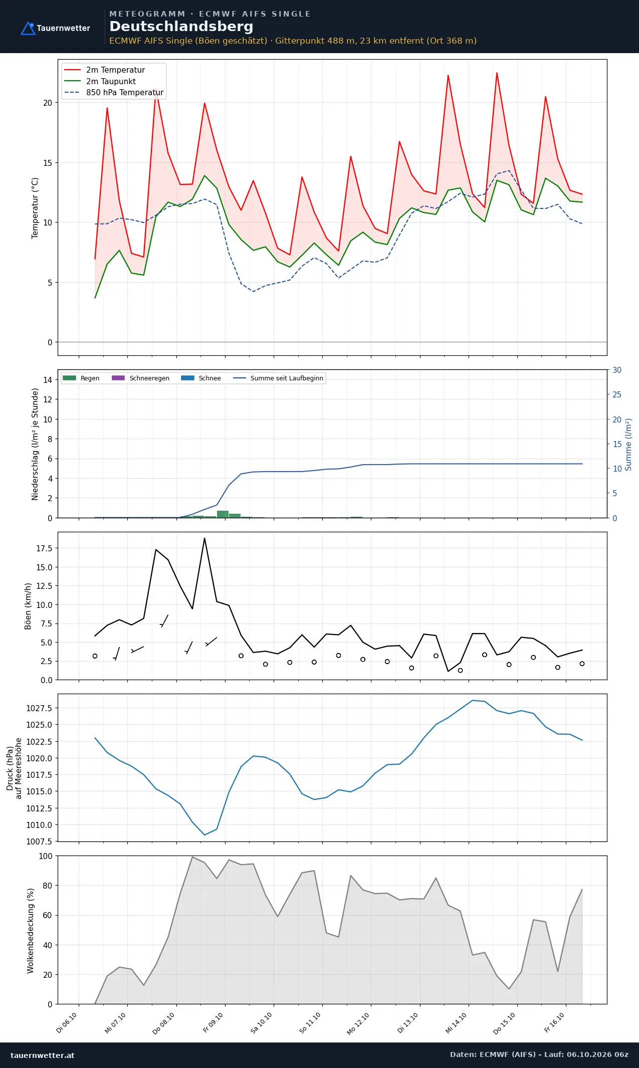 Meteogramm Deutschlandsberg ECMWF AIFS – Temperatur, Niederschlag, Wind, zehn Tage