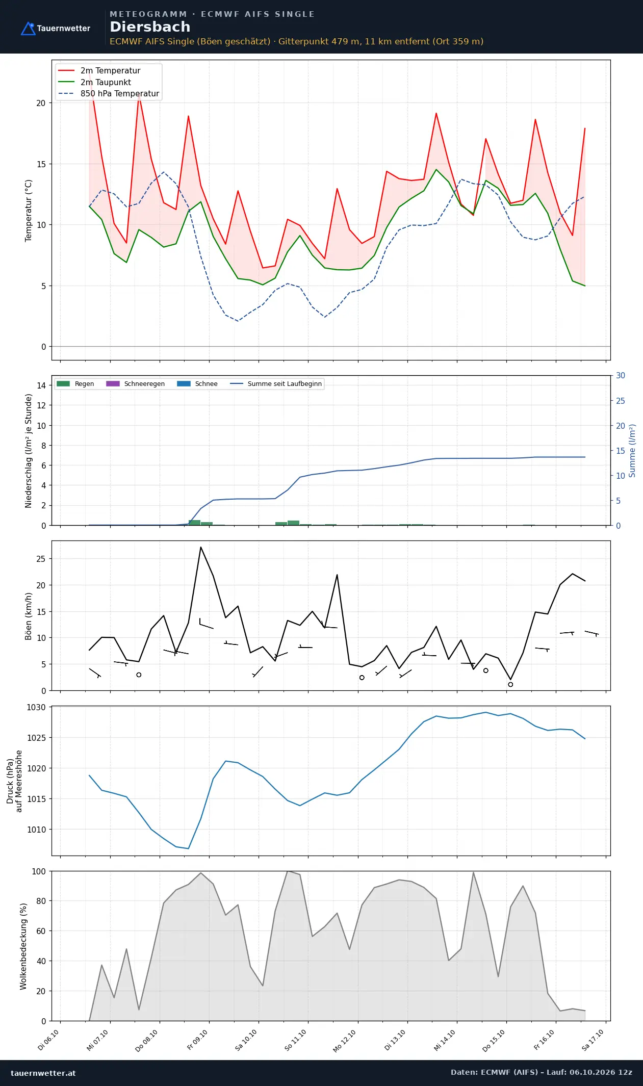 Meteogramm Diersbach ECMWF AIFS – Temperatur, Niederschlag, Wind, zehn Tage
