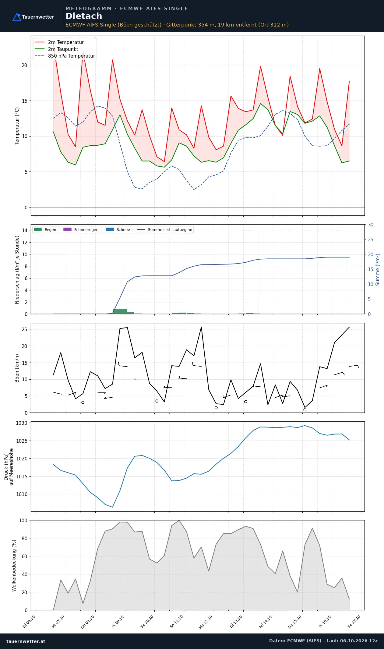 Meteogramm Dietach ECMWF AIFS – Temperatur, Niederschlag, Wind, zehn Tage