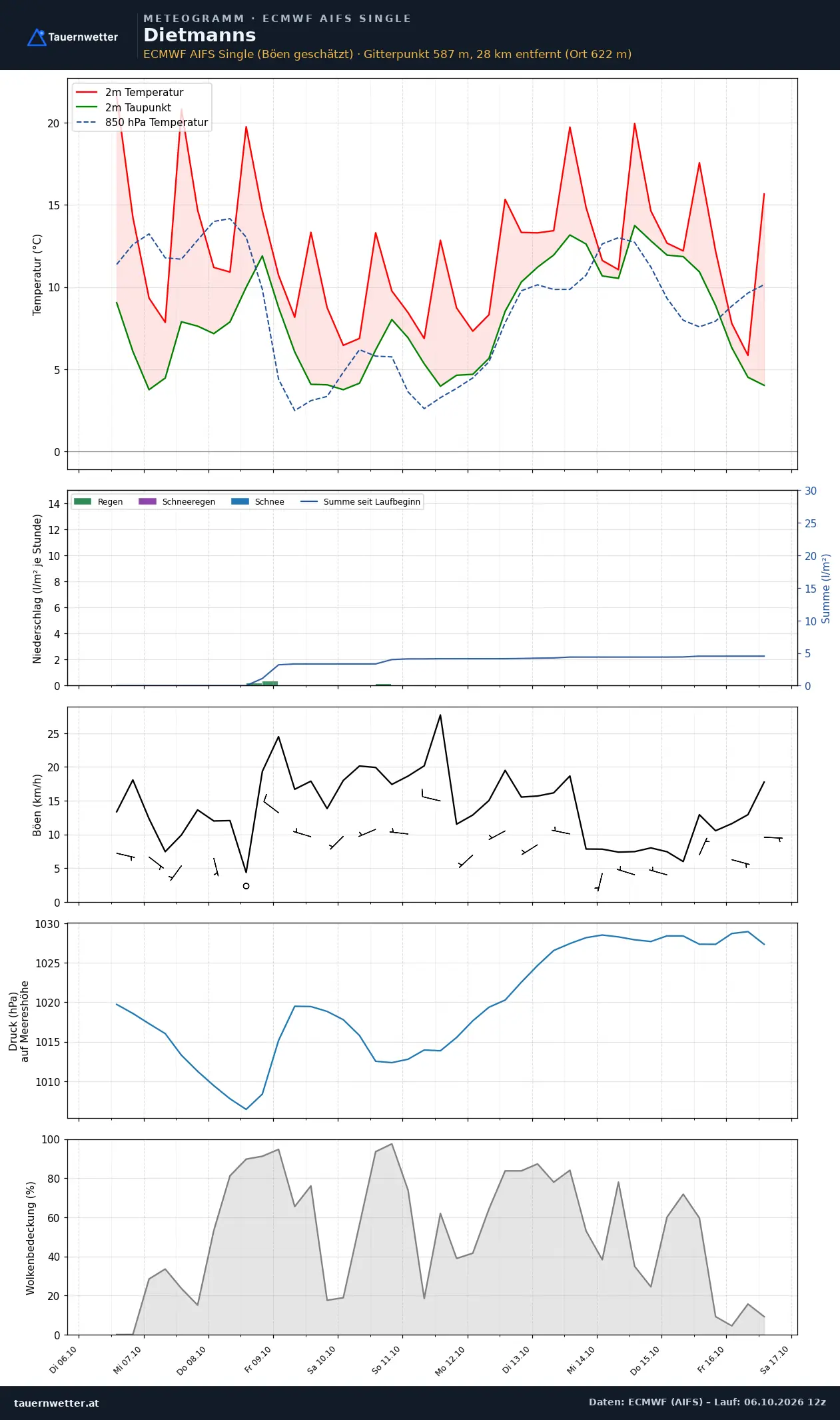 Meteogramm Dietmanns ECMWF AIFS – Temperatur, Niederschlag, Wind, zehn Tage