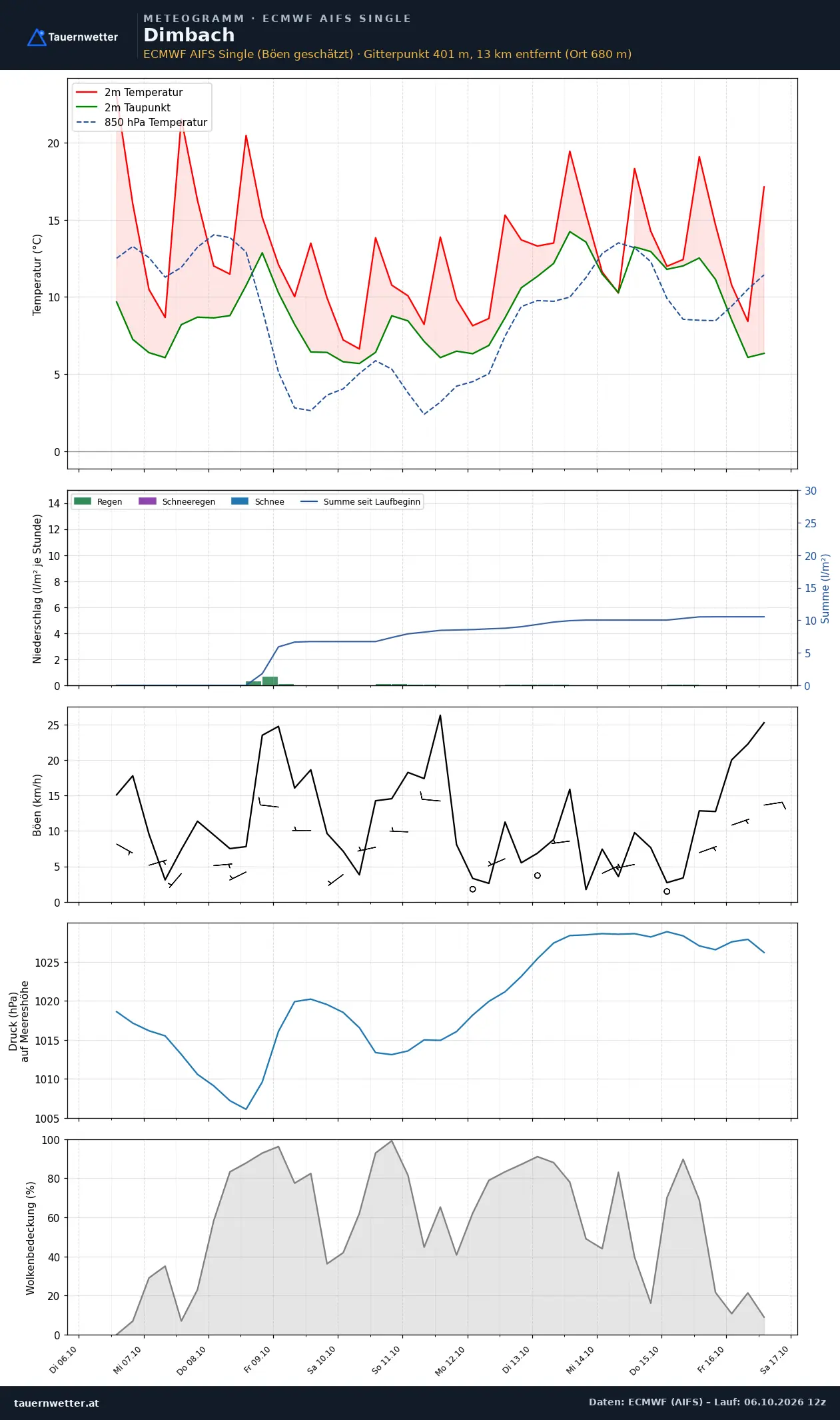 Meteogramm Dimbach ECMWF AIFS – Temperatur, Niederschlag, Wind, zehn Tage