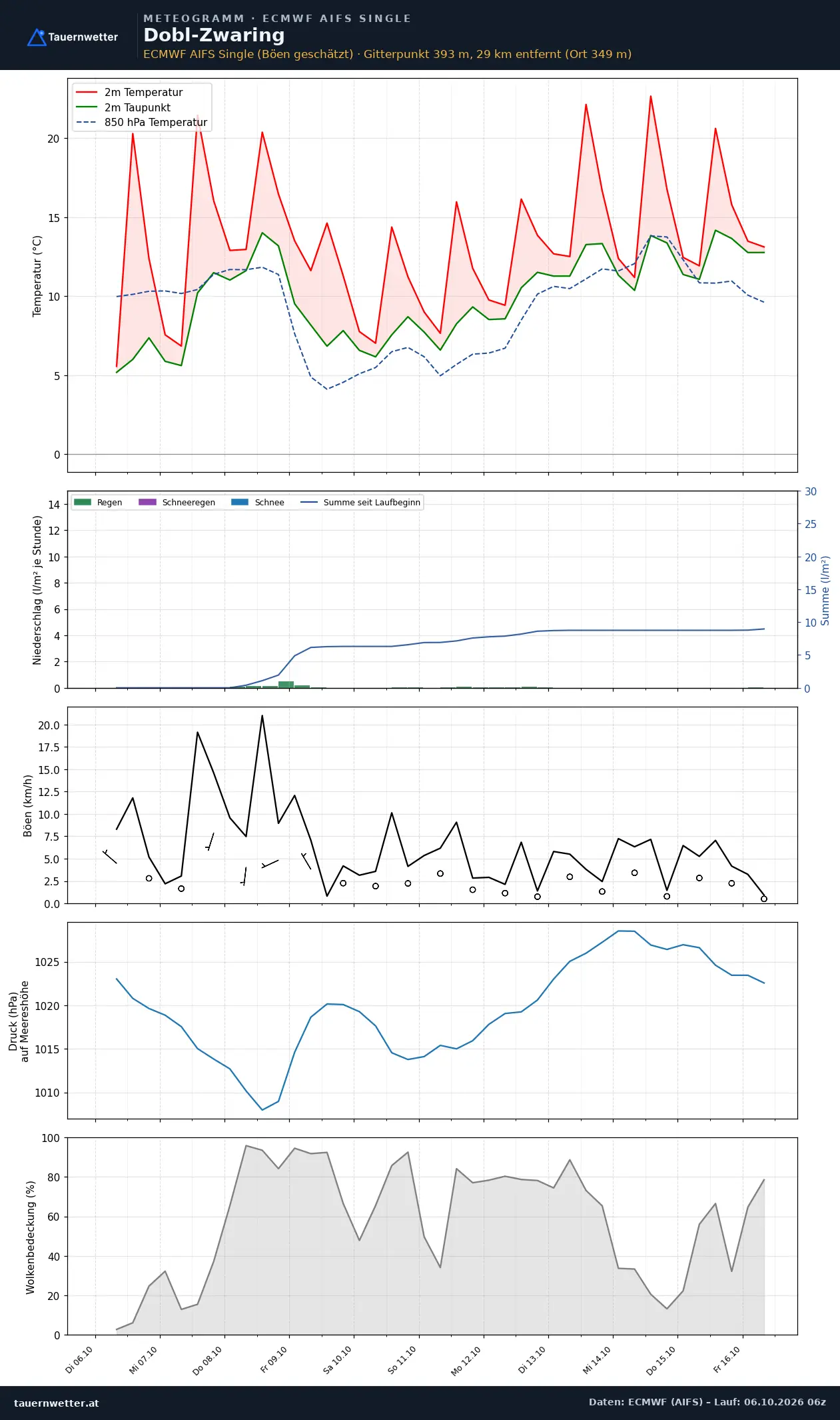 Meteogramm Dobl-Zwaring ECMWF AIFS – Temperatur, Niederschlag, Wind, zehn Tage