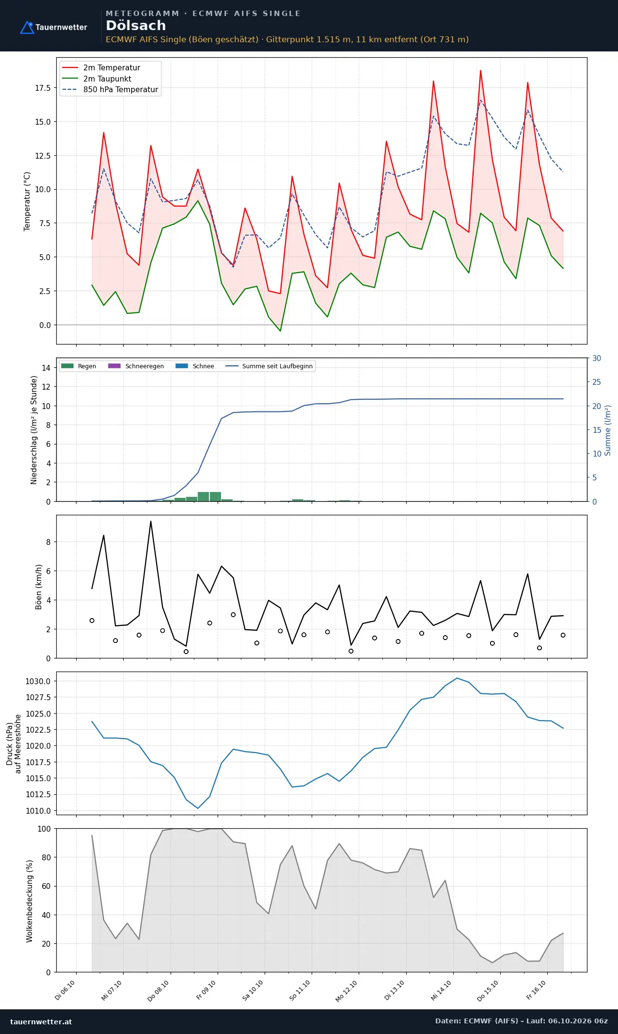 Meteogramm Dölsach ECMWF AIFS – Temperatur, Niederschlag, Wind, zehn Tage