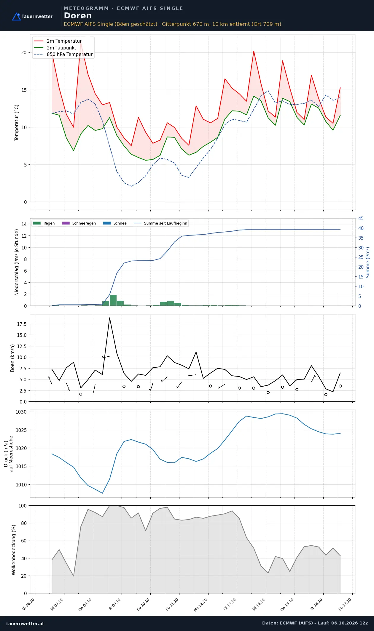 Meteogramm Doren ECMWF AIFS – Temperatur, Niederschlag, Wind, zehn Tage