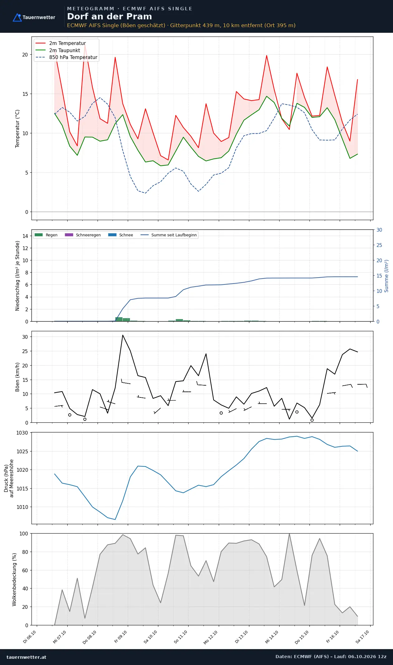Meteogramm Dorf an der Pram ECMWF AIFS – Temperatur, Niederschlag, Wind, zehn Tage