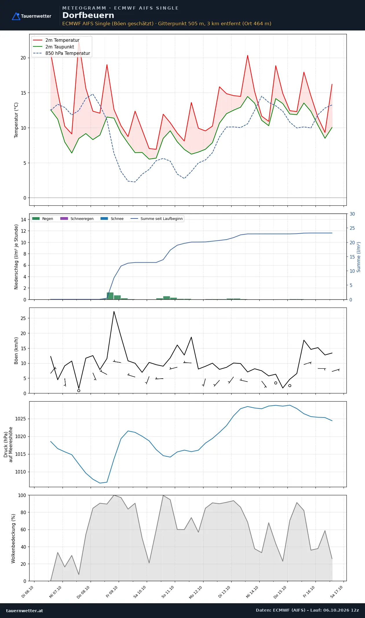 Meteogramm Dorfbeuern ECMWF AIFS – Temperatur, Niederschlag, Wind, zehn Tage