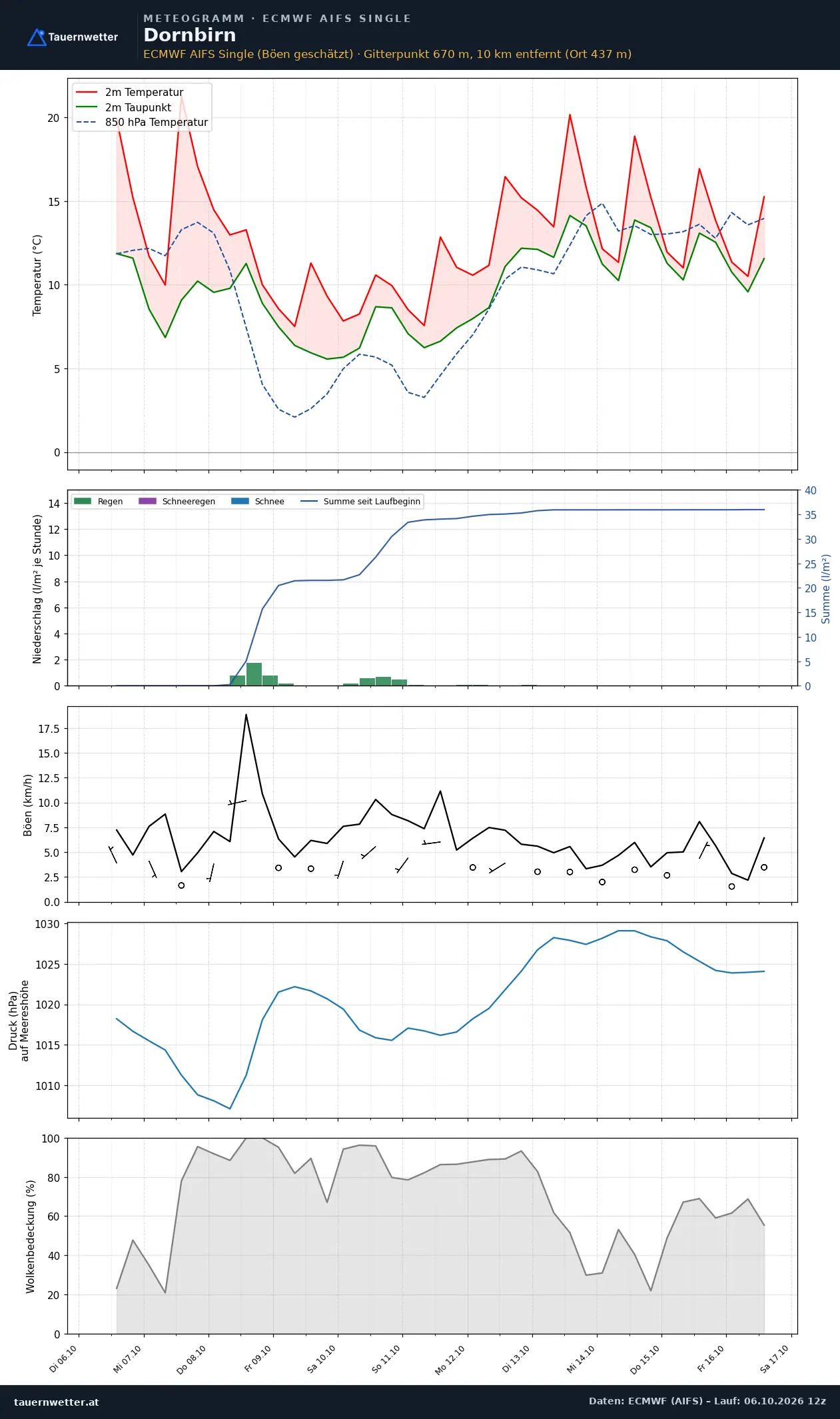Meteogramm Dornbirn ECMWF AIFS – Temperatur, Niederschlag, Wind, zehn Tage