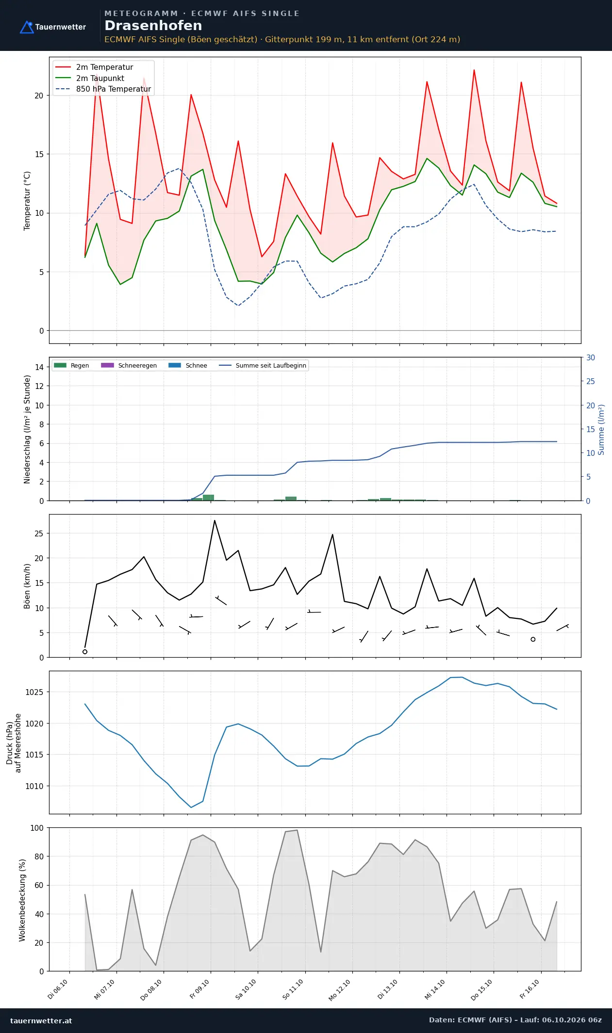 Meteogramm Drasenhofen ECMWF AIFS – Temperatur, Niederschlag, Wind, zehn Tage
