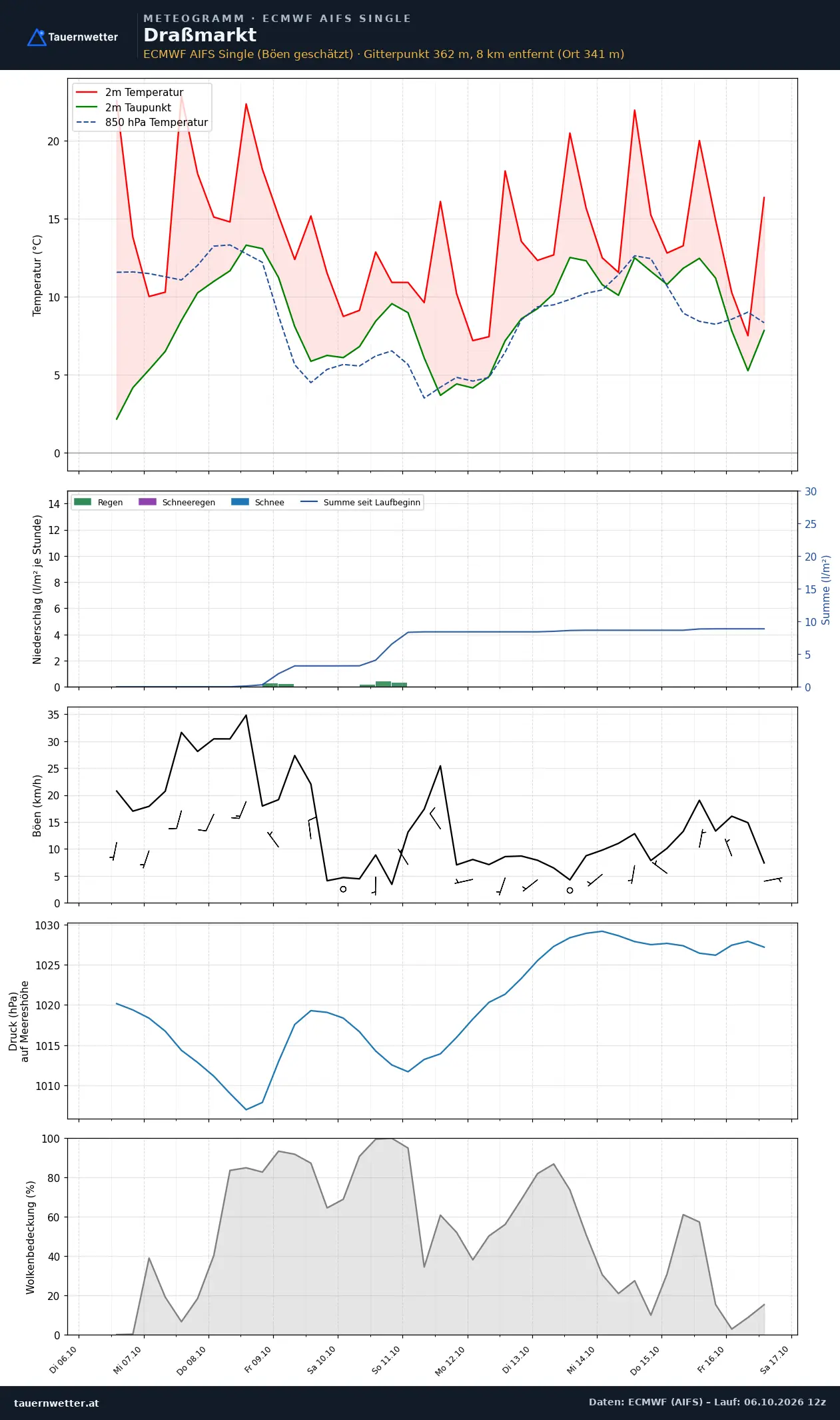 Meteogramm Draßmarkt ECMWF AIFS – Temperatur, Niederschlag, Wind, zehn Tage