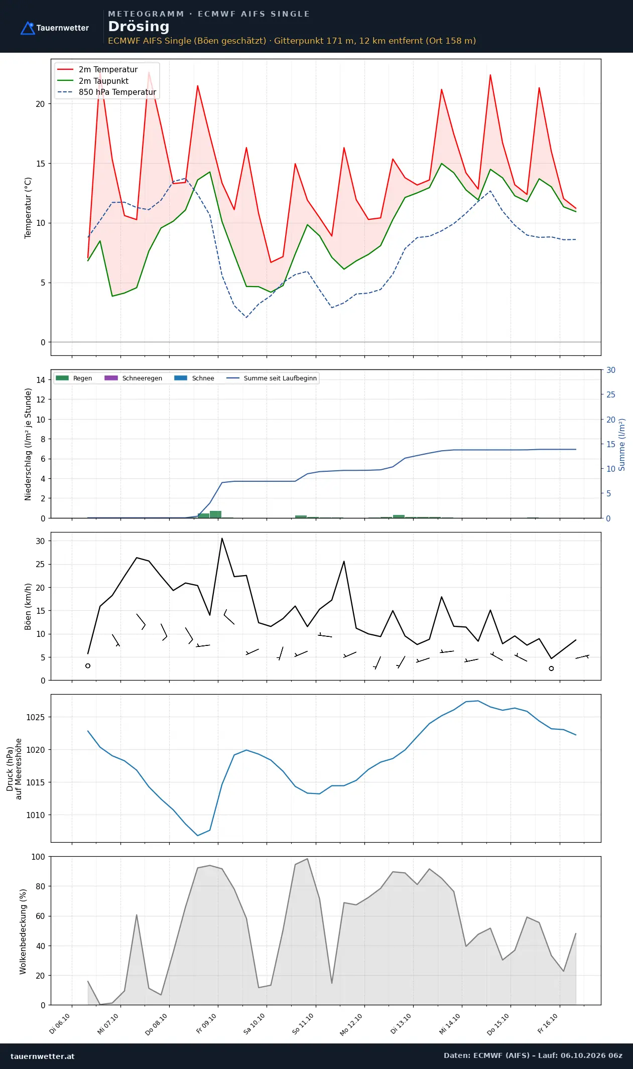 Meteogramm Drösing ECMWF AIFS – Temperatur, Niederschlag, Wind, zehn Tage