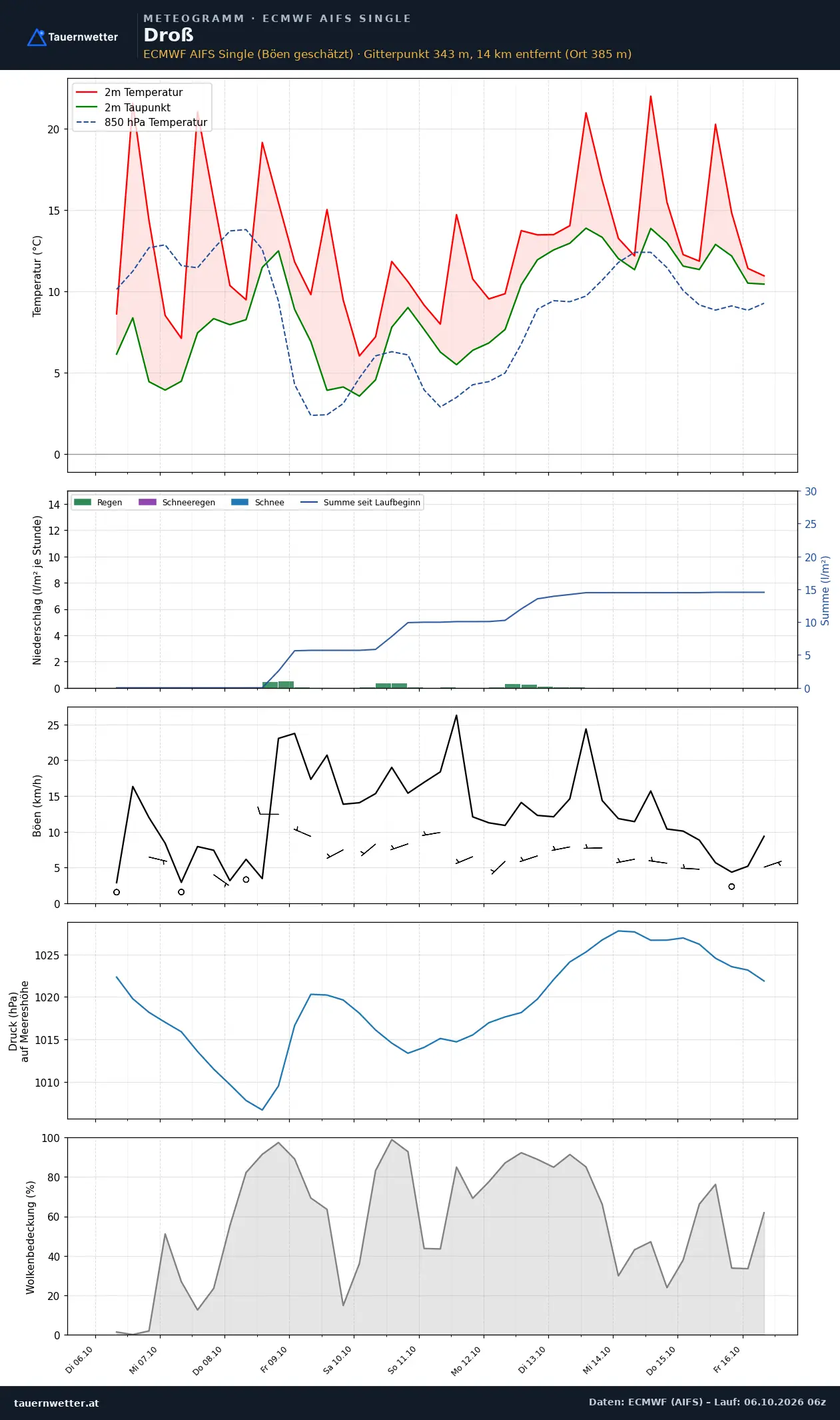 Meteogramm Droß ECMWF AIFS – Temperatur, Niederschlag, Wind, zehn Tage
