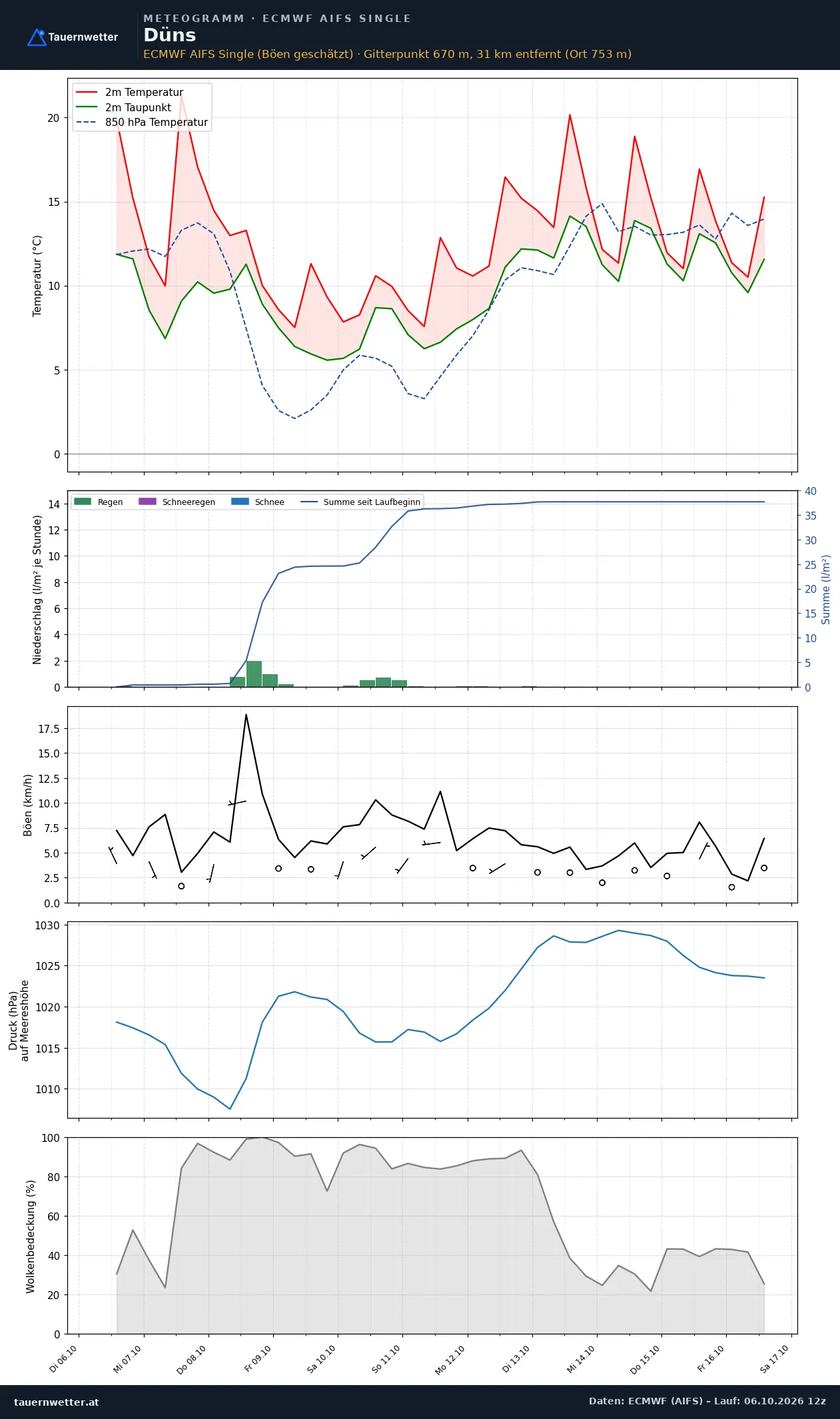 Meteogramm Düns ECMWF AIFS – Temperatur, Niederschlag, Wind, zehn Tage