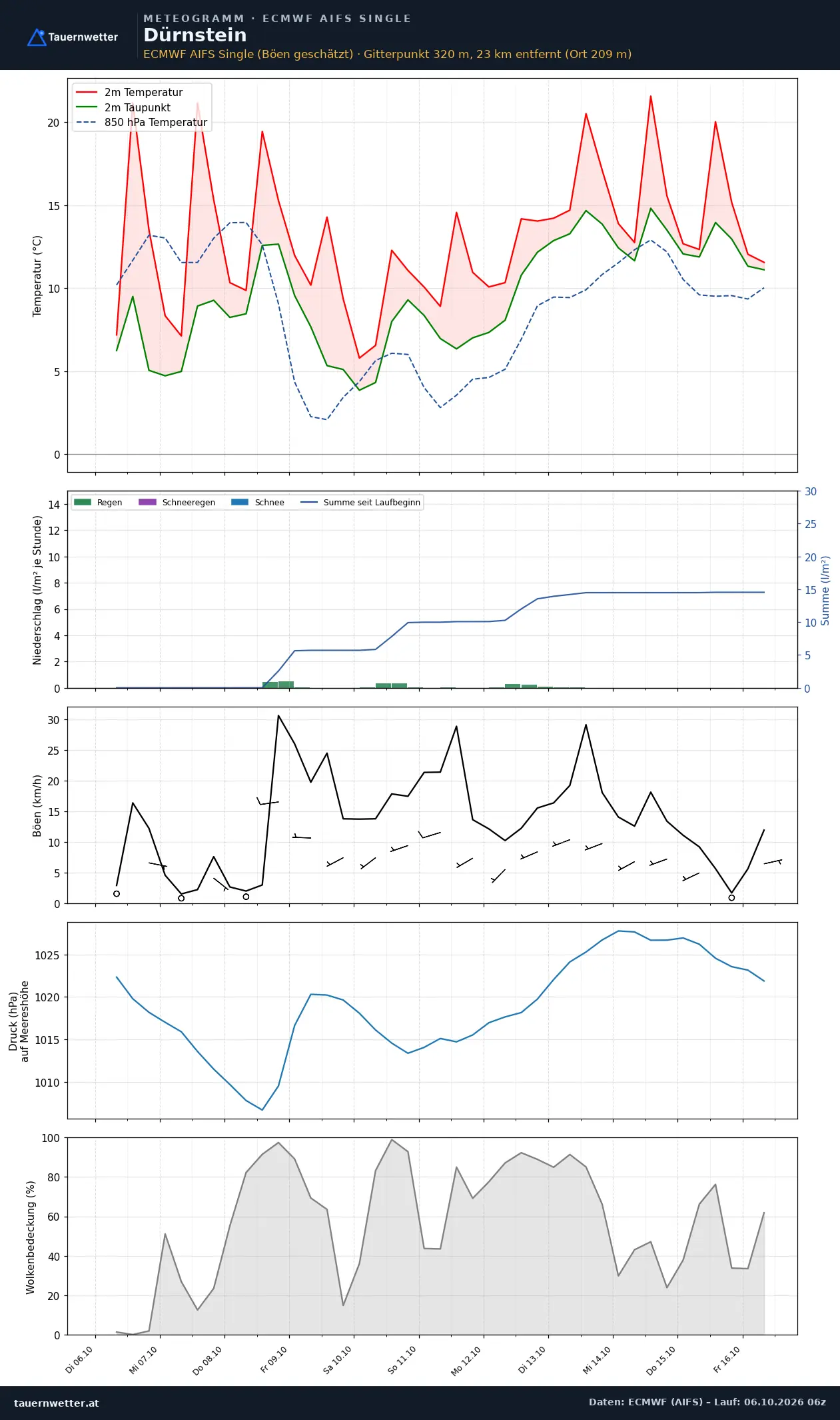 Meteogramm Dürnstein ECMWF AIFS – Temperatur, Niederschlag, Wind, zehn Tage