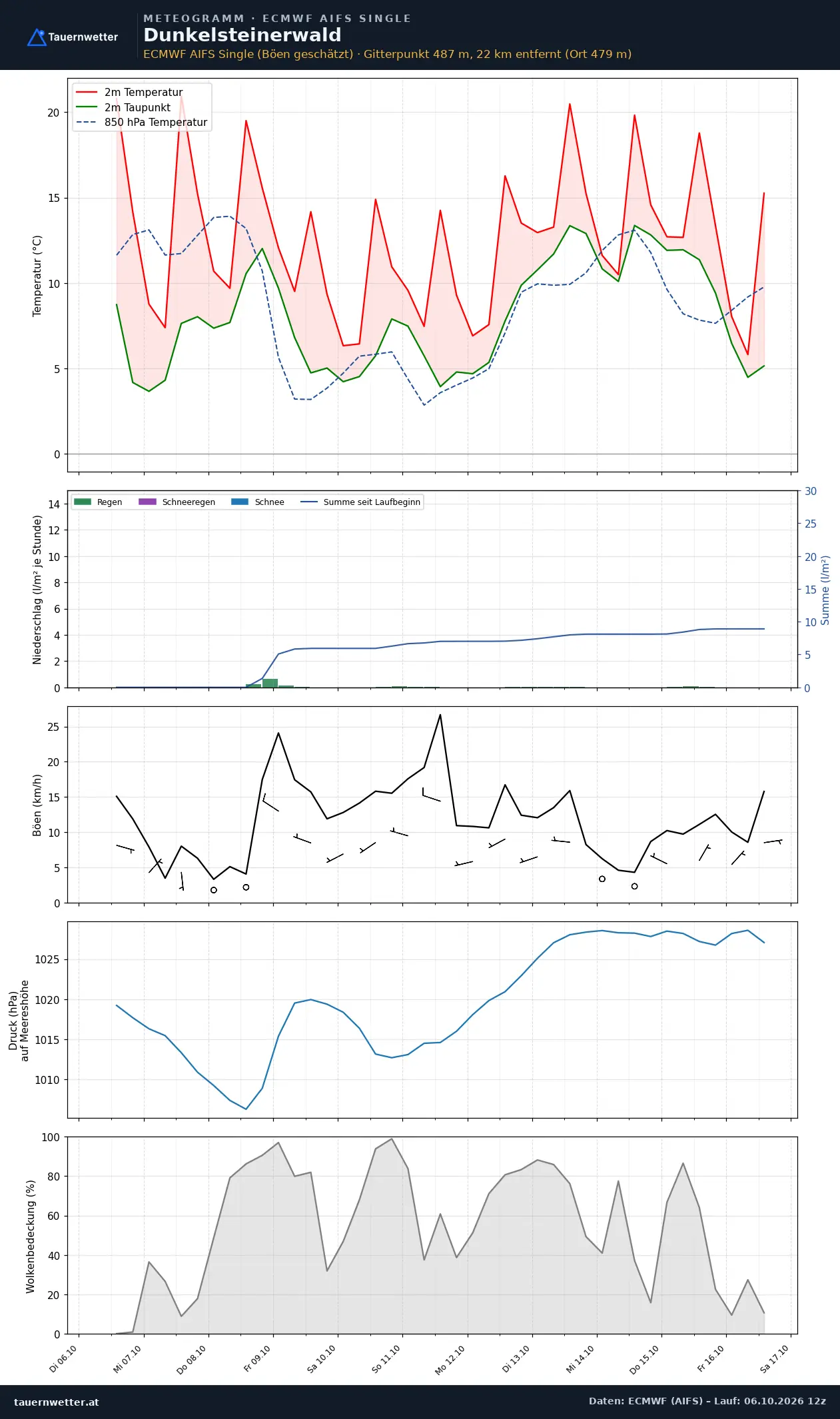 Meteogramm Dunkelsteinerwald ECMWF AIFS – Temperatur, Niederschlag, Wind, zehn Tage