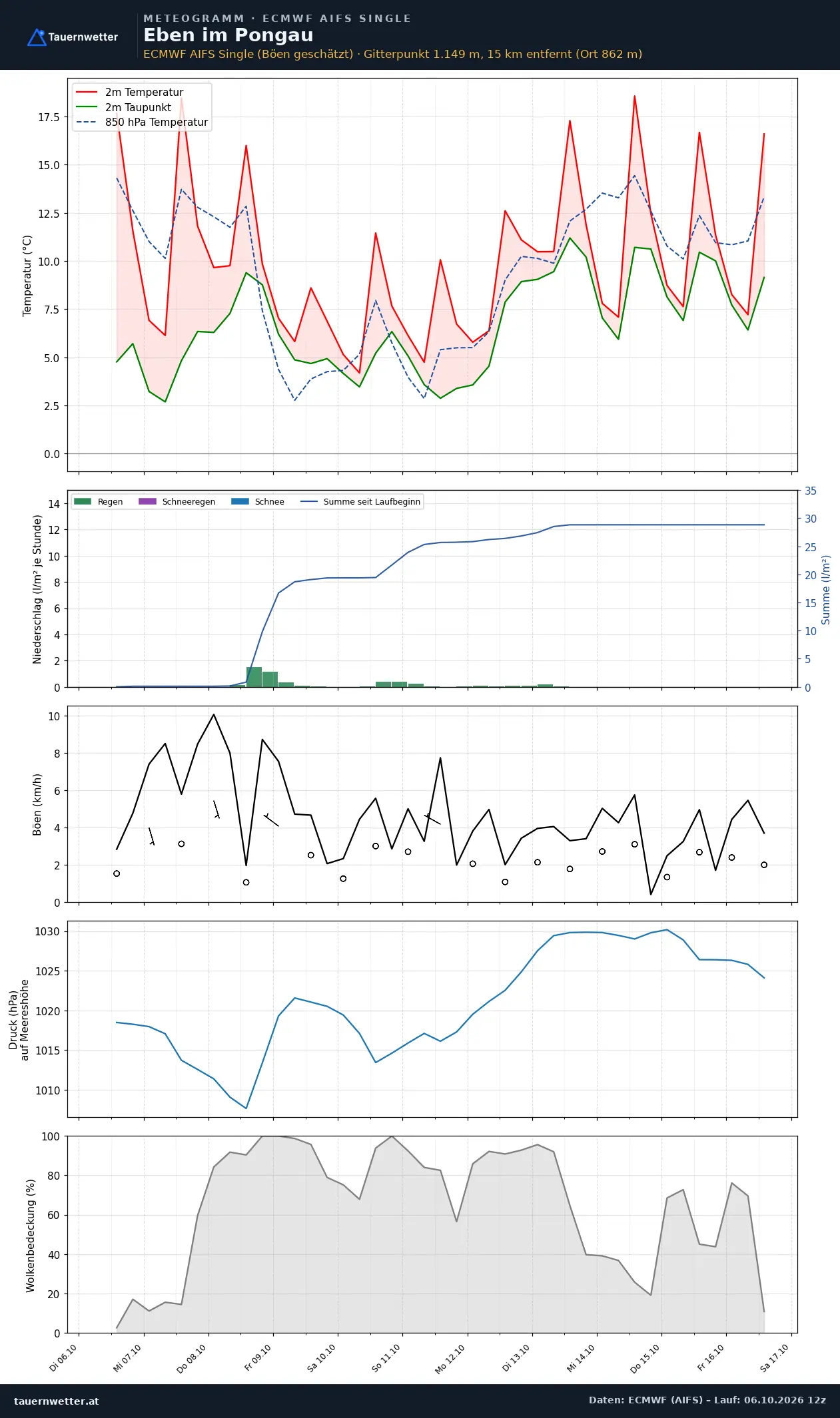 Meteogramm Eben im Pongau ECMWF AIFS – Temperatur, Niederschlag, Wind, zehn Tage