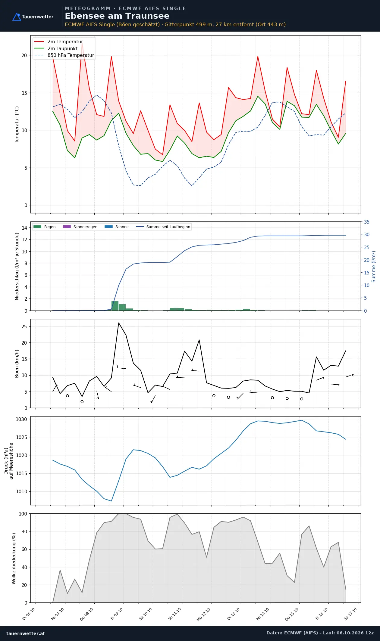 Meteogramm Ebensee am Traunsee ECMWF AIFS – Temperatur, Niederschlag, Wind, zehn Tage