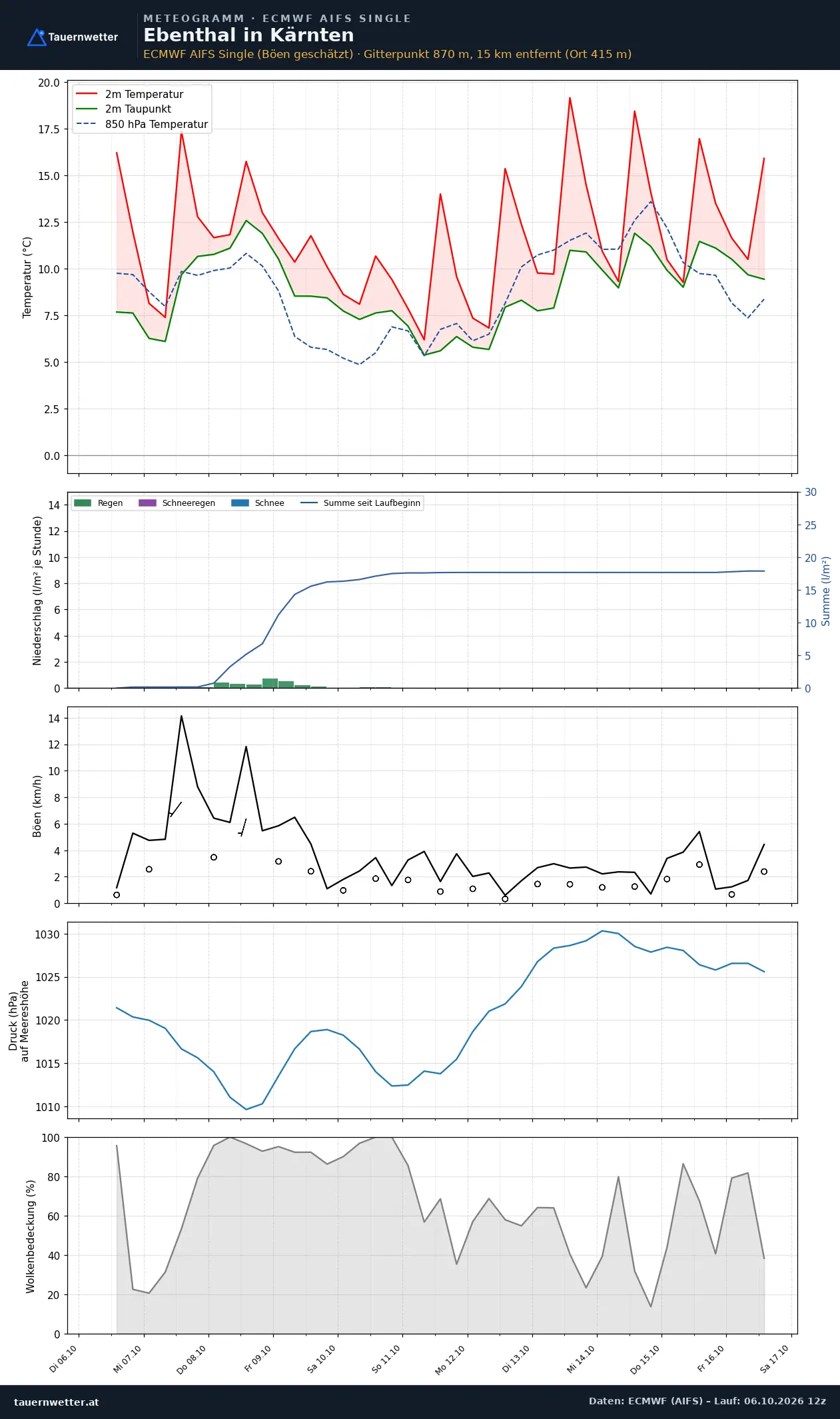 Meteogramm Ebenthal in Kärnten ECMWF AIFS – Temperatur, Niederschlag, Wind, zehn Tage