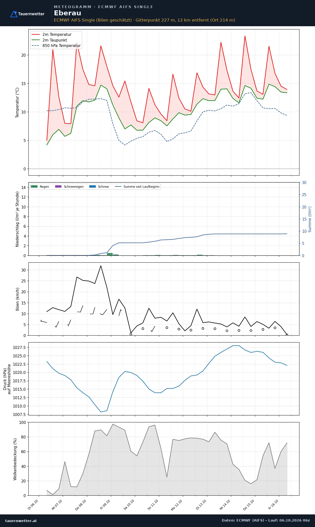 Meteogramm Eberau ECMWF AIFS – Temperatur, Niederschlag, Wind, zehn Tage