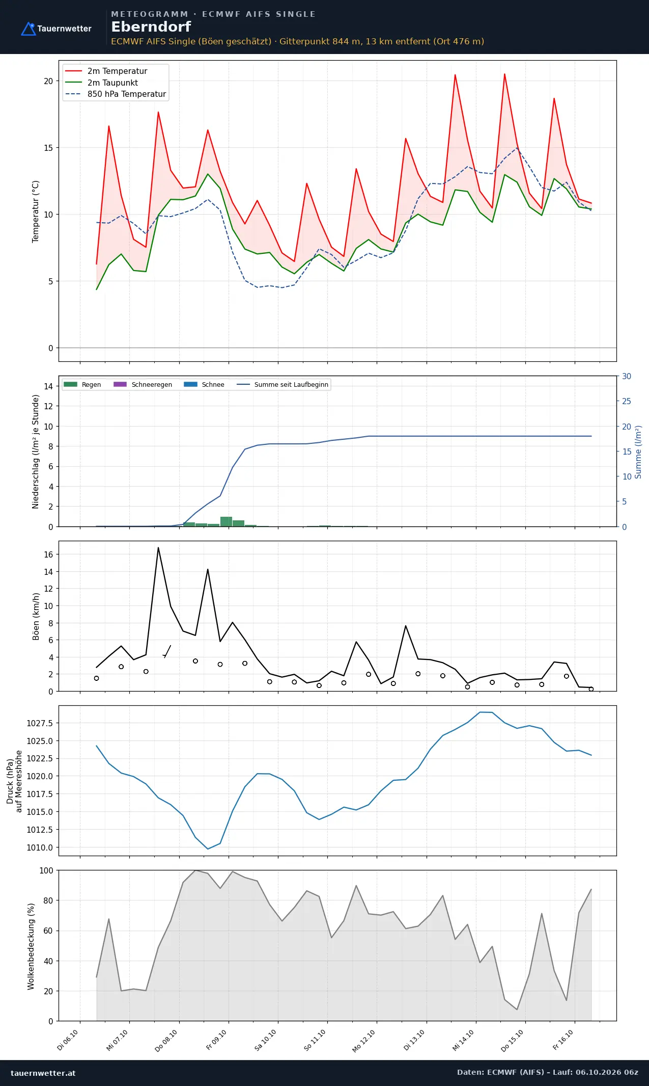 Meteogramm Eberndorf ECMWF AIFS – Temperatur, Niederschlag, Wind, zehn Tage