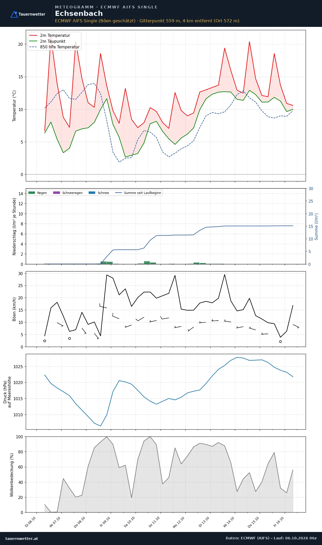 Meteogramm Echsenbach ECMWF AIFS – Temperatur, Niederschlag, Wind, zehn Tage
