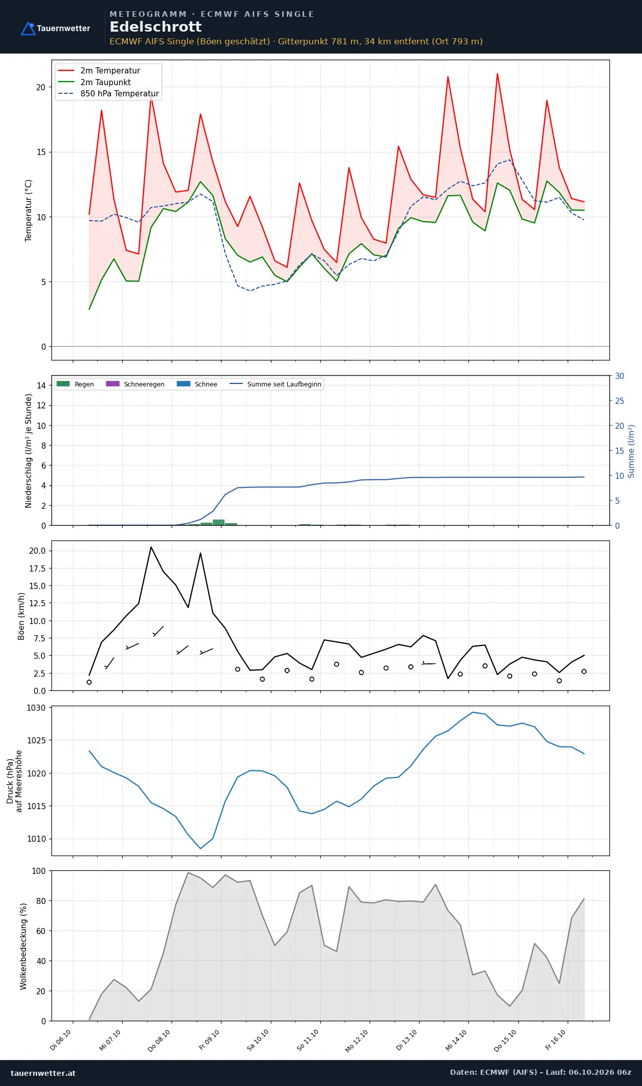 Meteogramm Edelschrott ECMWF AIFS – Temperatur, Niederschlag, Wind, zehn Tage