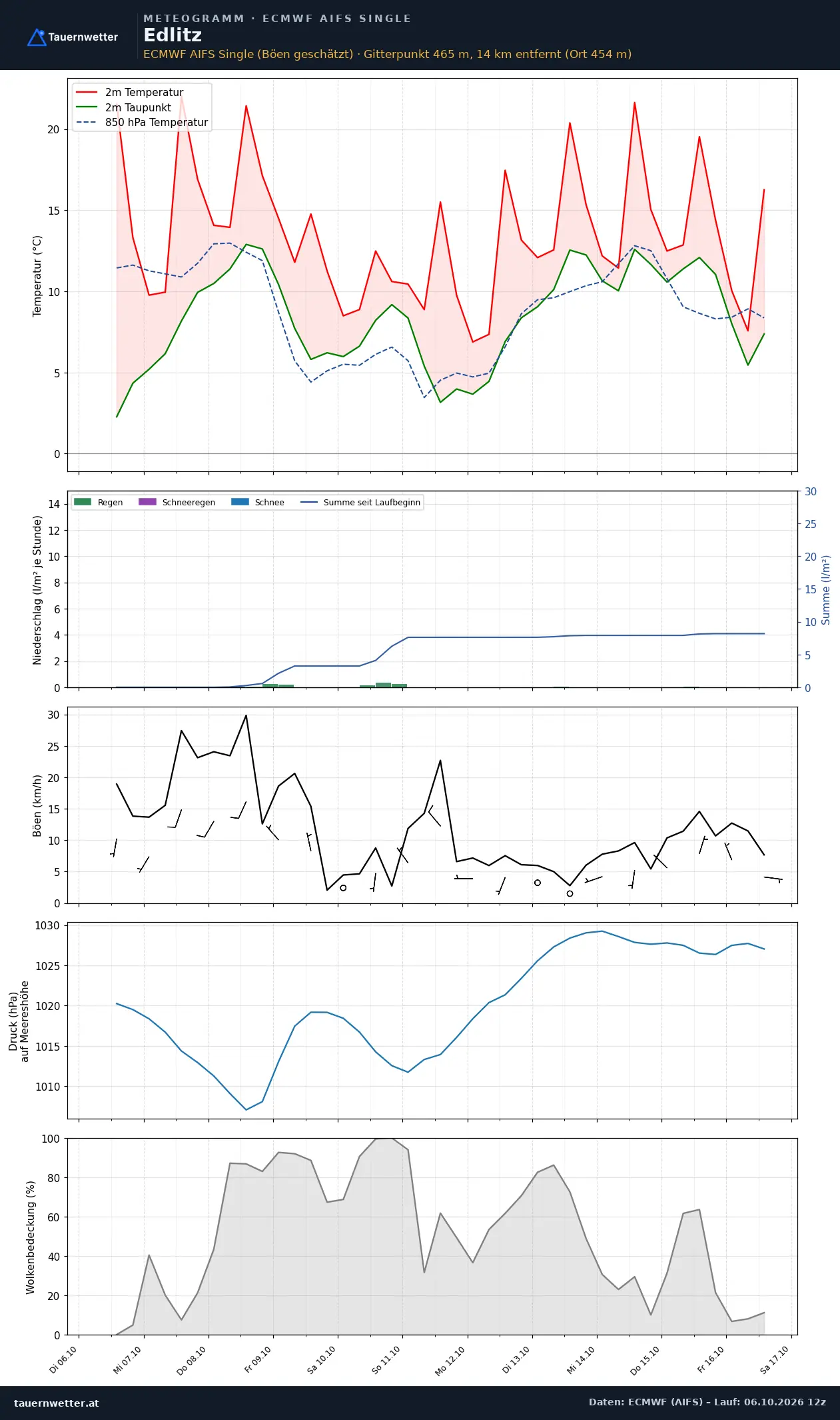 Meteogramm Edlitz ECMWF AIFS – Temperatur, Niederschlag, Wind, zehn Tage