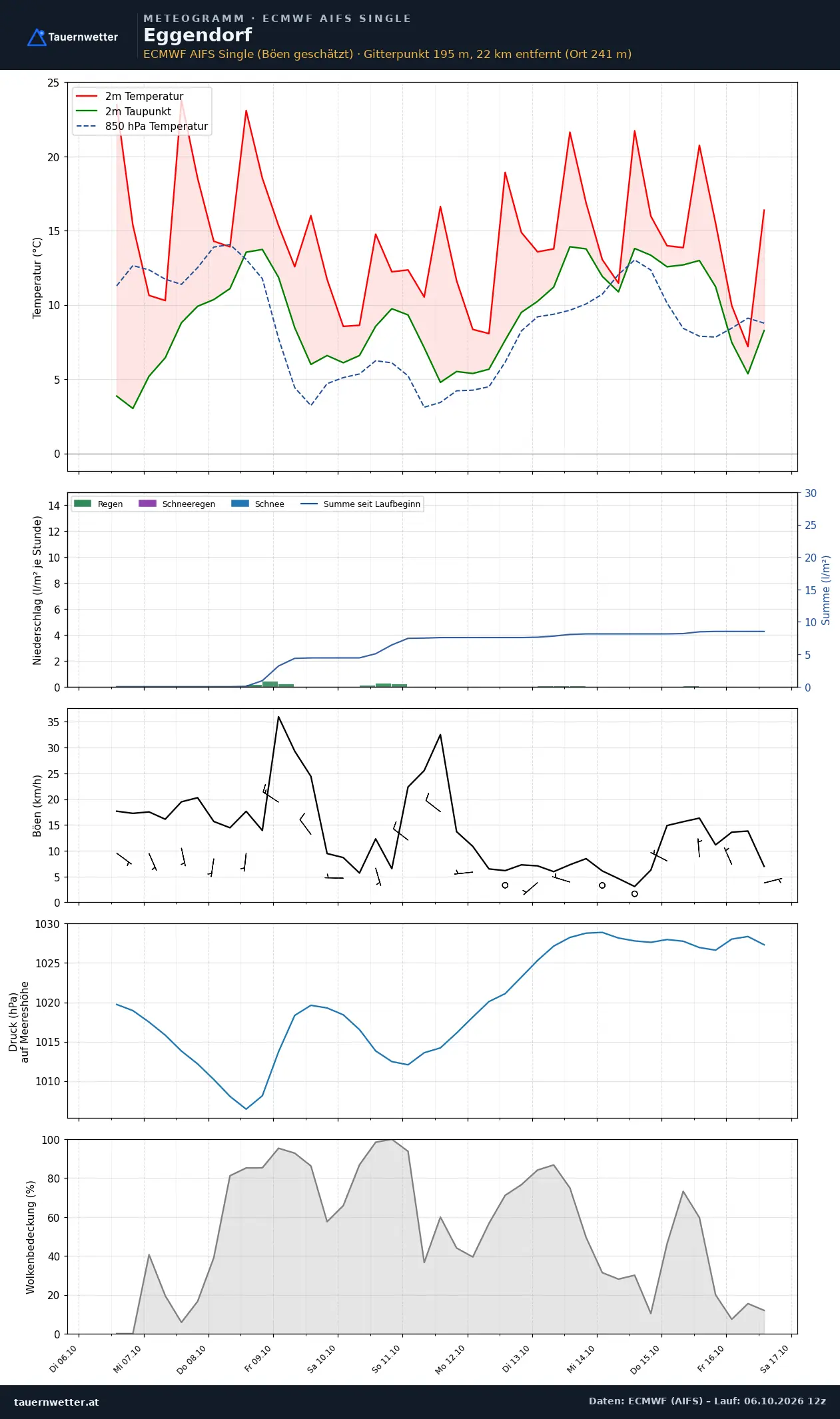 Meteogramm Eggendorf ECMWF AIFS – Temperatur, Niederschlag, Wind, zehn Tage