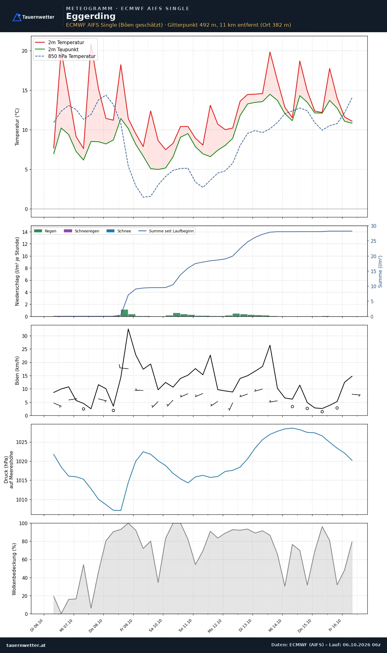 Meteogramm Eggerding ECMWF AIFS – Temperatur, Niederschlag, Wind, zehn Tage