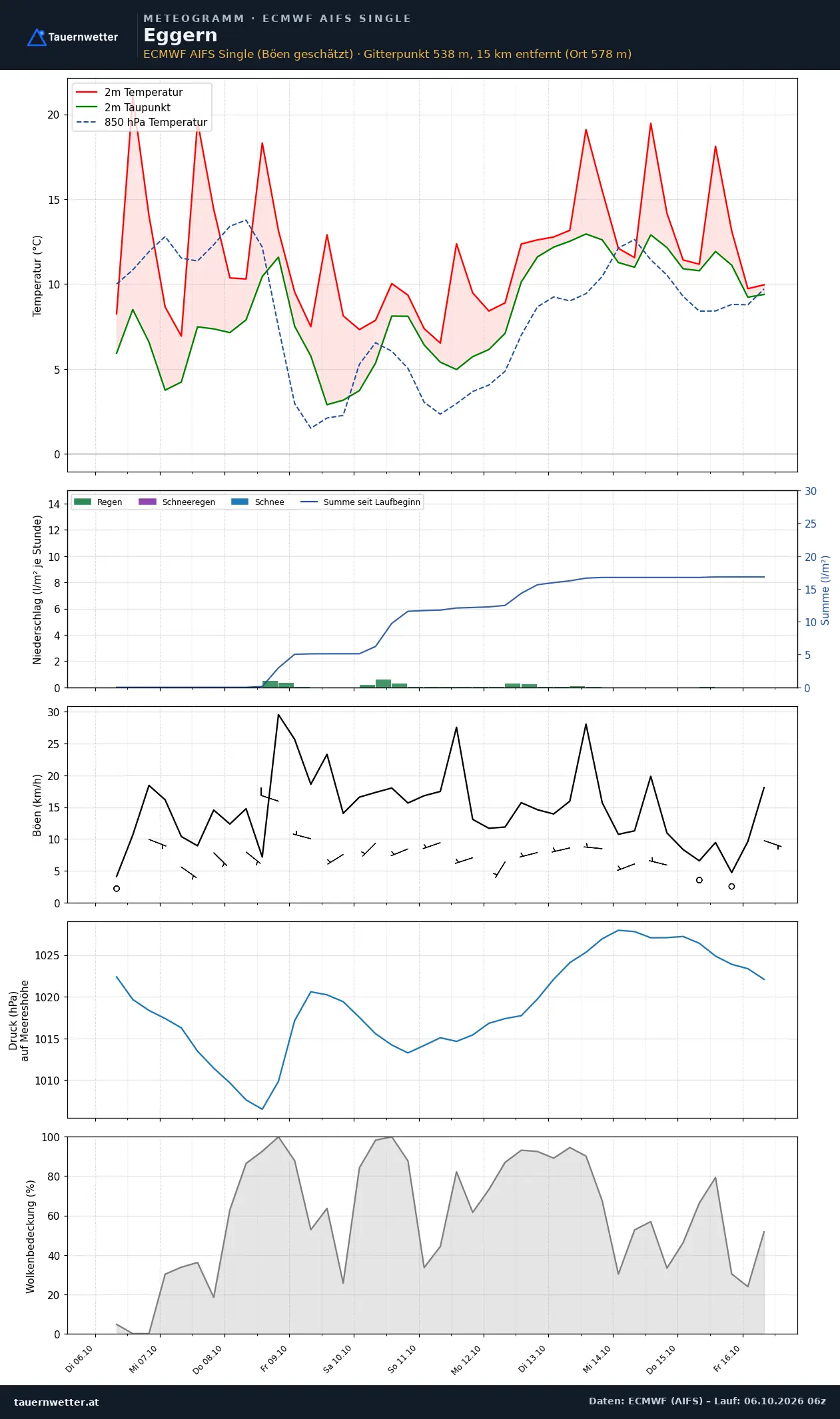 Meteogramm Eggern ECMWF AIFS – Temperatur, Niederschlag, Wind, zehn Tage