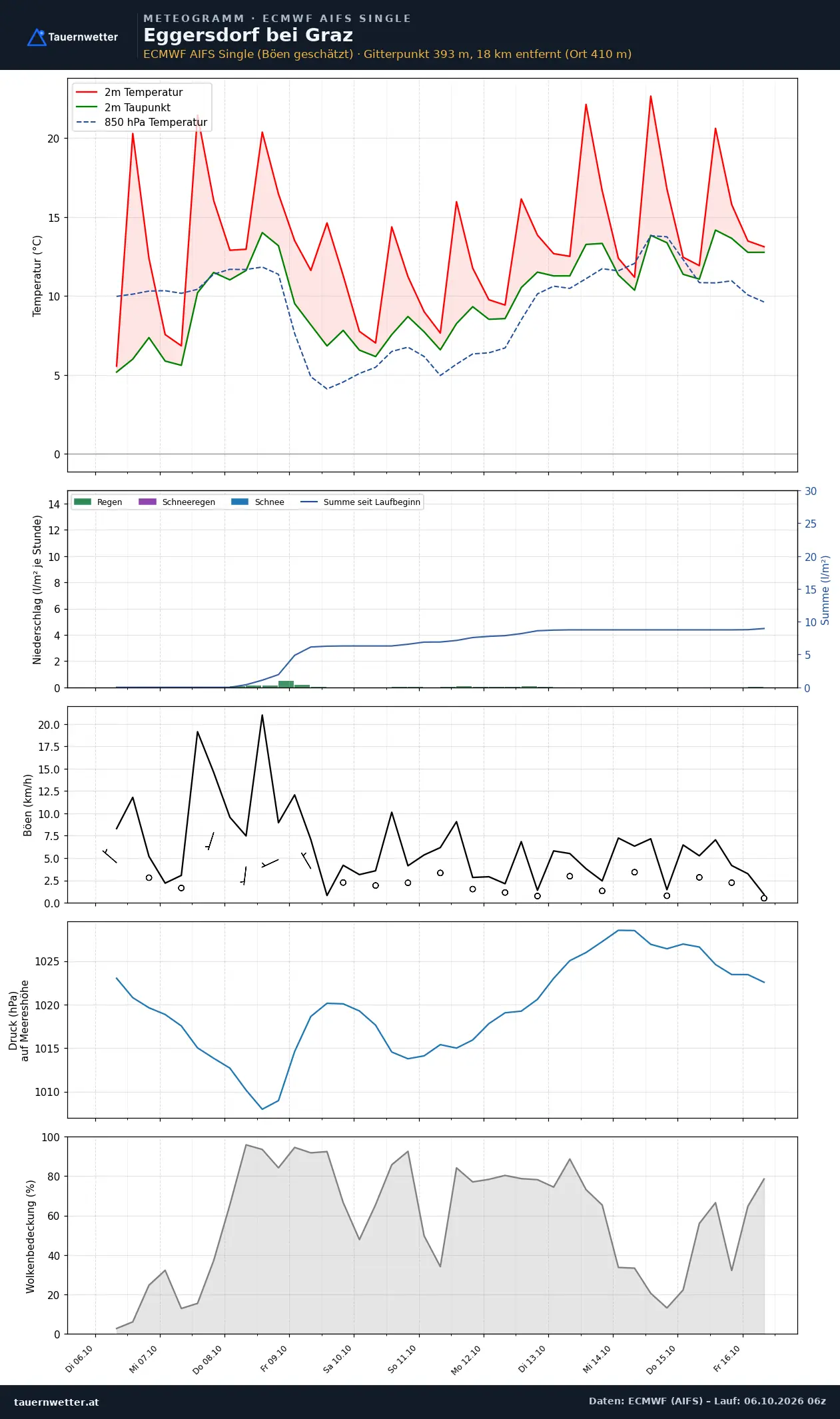 Meteogramm Eggersdorf bei Graz ECMWF AIFS – Temperatur, Niederschlag, Wind, zehn Tage
